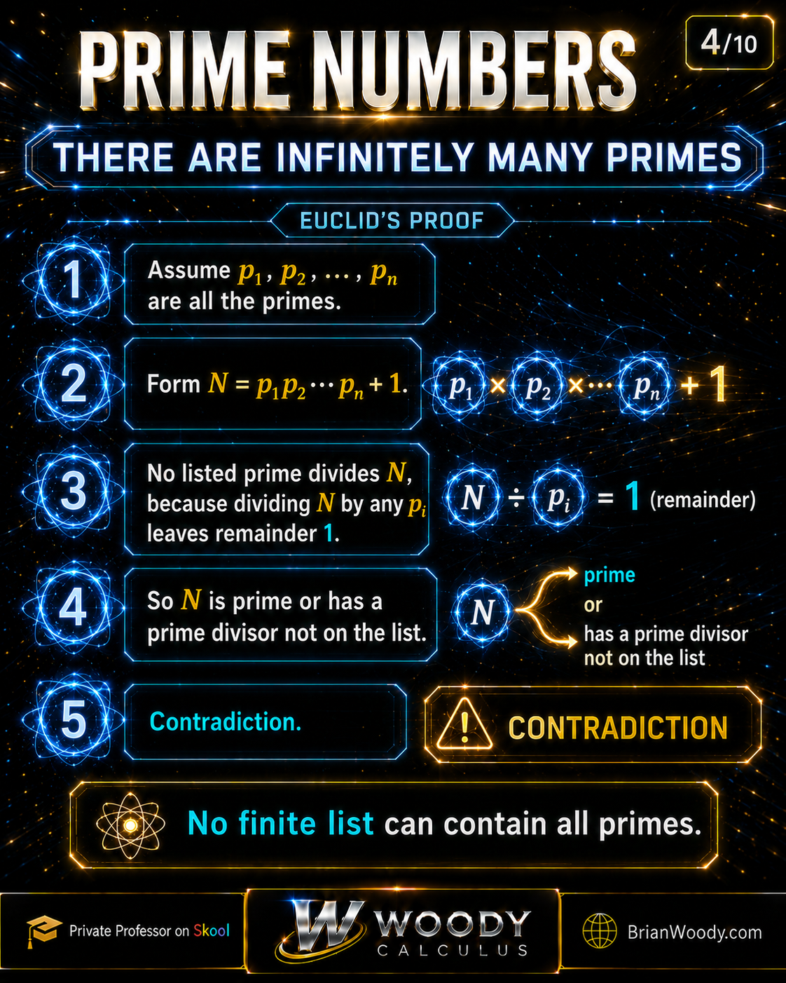 Euclid proof infographic showing why no finite list can contain all prime numbers using N = p₁p₂···pₙ + 1.