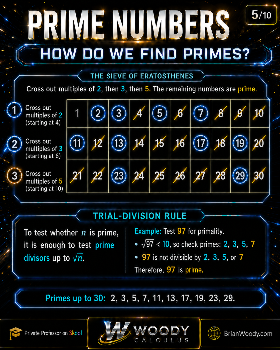 Sieve of Eratosthenes infographic showing the primes up to 30 and the rule that primality testing only requires prime divisors up to √n.