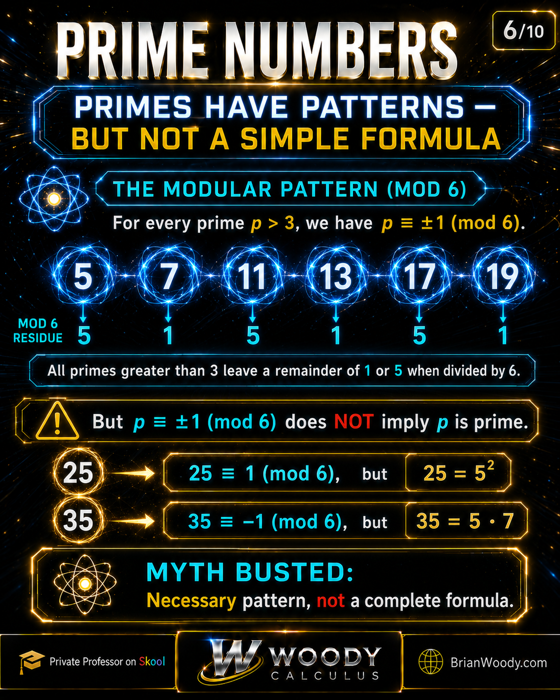 Prime number pattern infographic showing that every prime p greater than 3 satisfies p ≡ ±1 mod 6, while 25 and 35 show the converse is false.