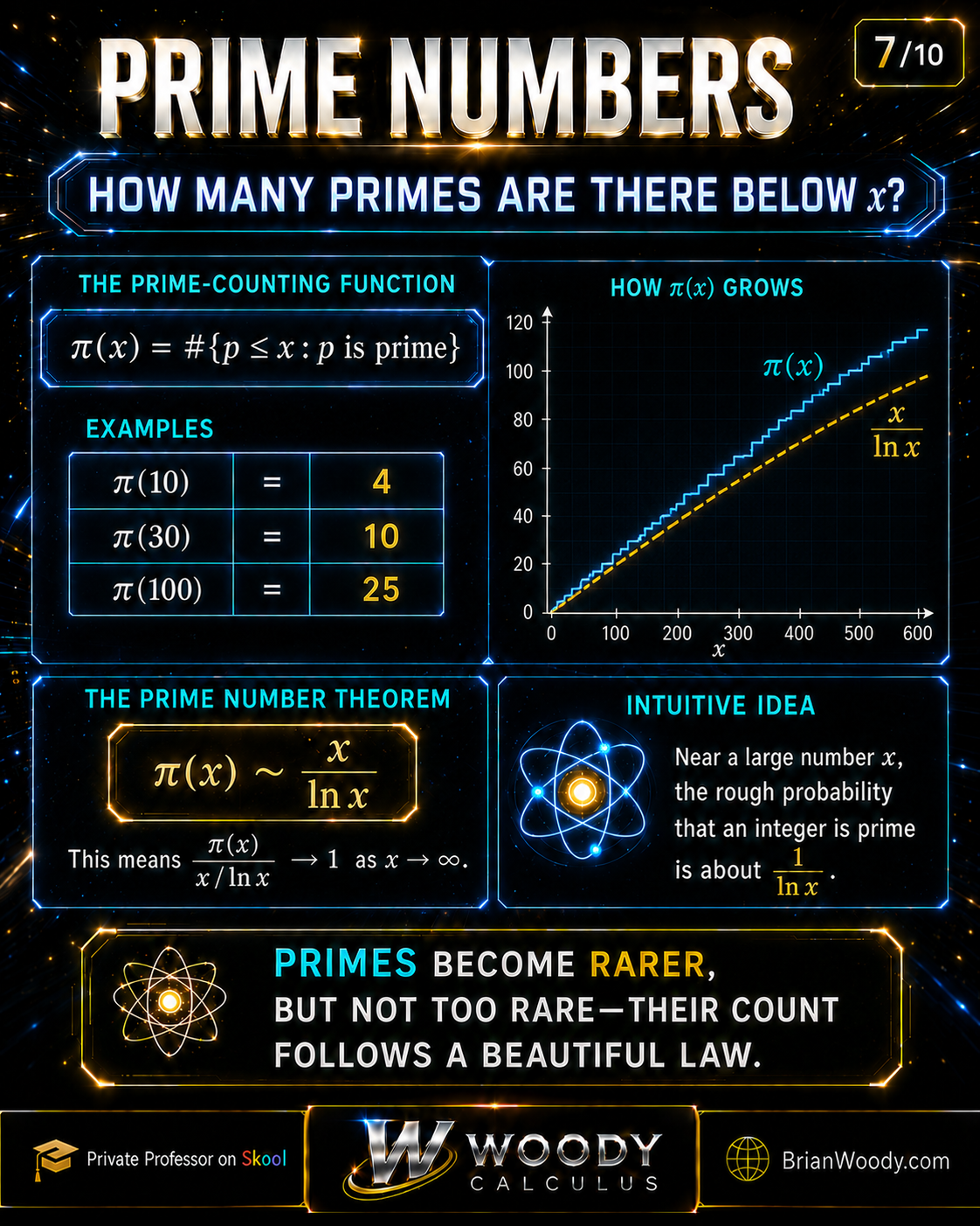 Prime Number Theorem infographic defining π(x), showing exact prime counts, and comparing π(x) with x divided by ln x.