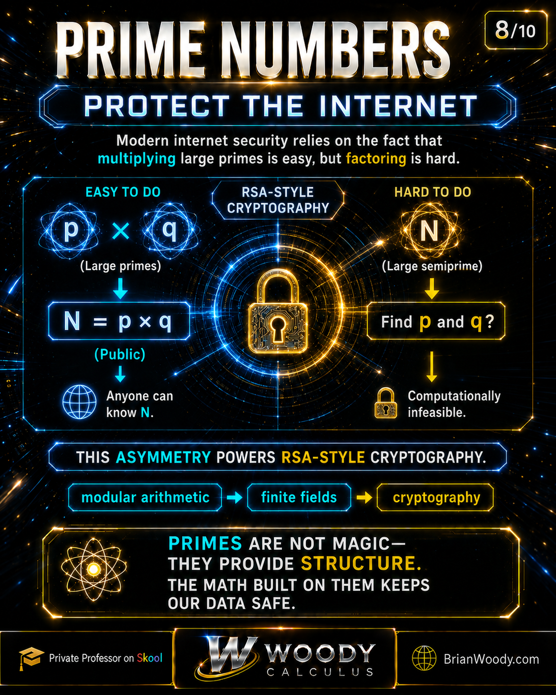 RSA cryptography infographic showing that multiplying large primes p and q to form N = pq is easy while factoring the resulting semiprime is difficult.