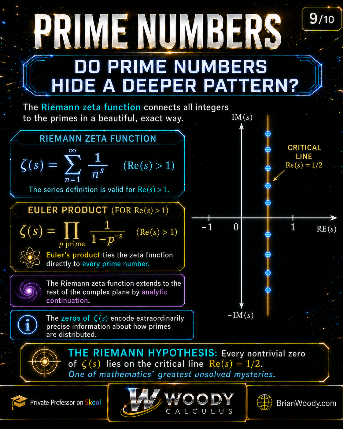 Riemann Hypothesis infographic showing the imaginary axis at Re(s) = 0, the separate critical line Re(s) = 1/2, the zeta function, Euler product over primes, and analytic continuation.