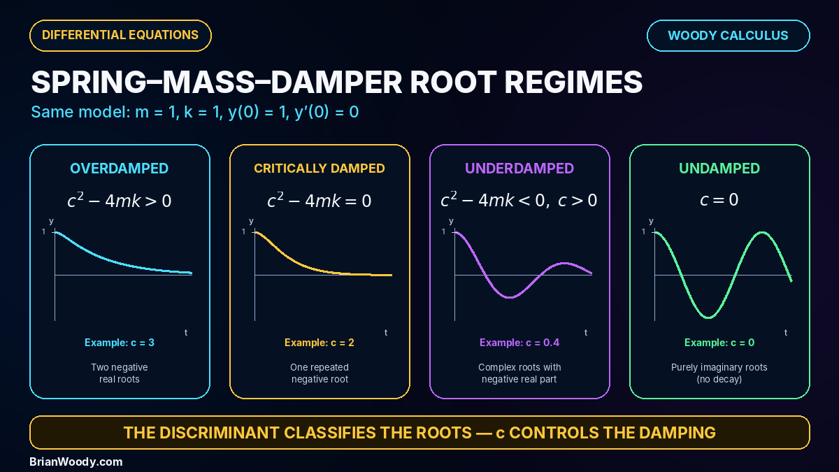 Comparison of overdamped, critically damped, and underdamped spring-mass responses determined by the sign of the characteristic discriminant c squared minus 4mk.
