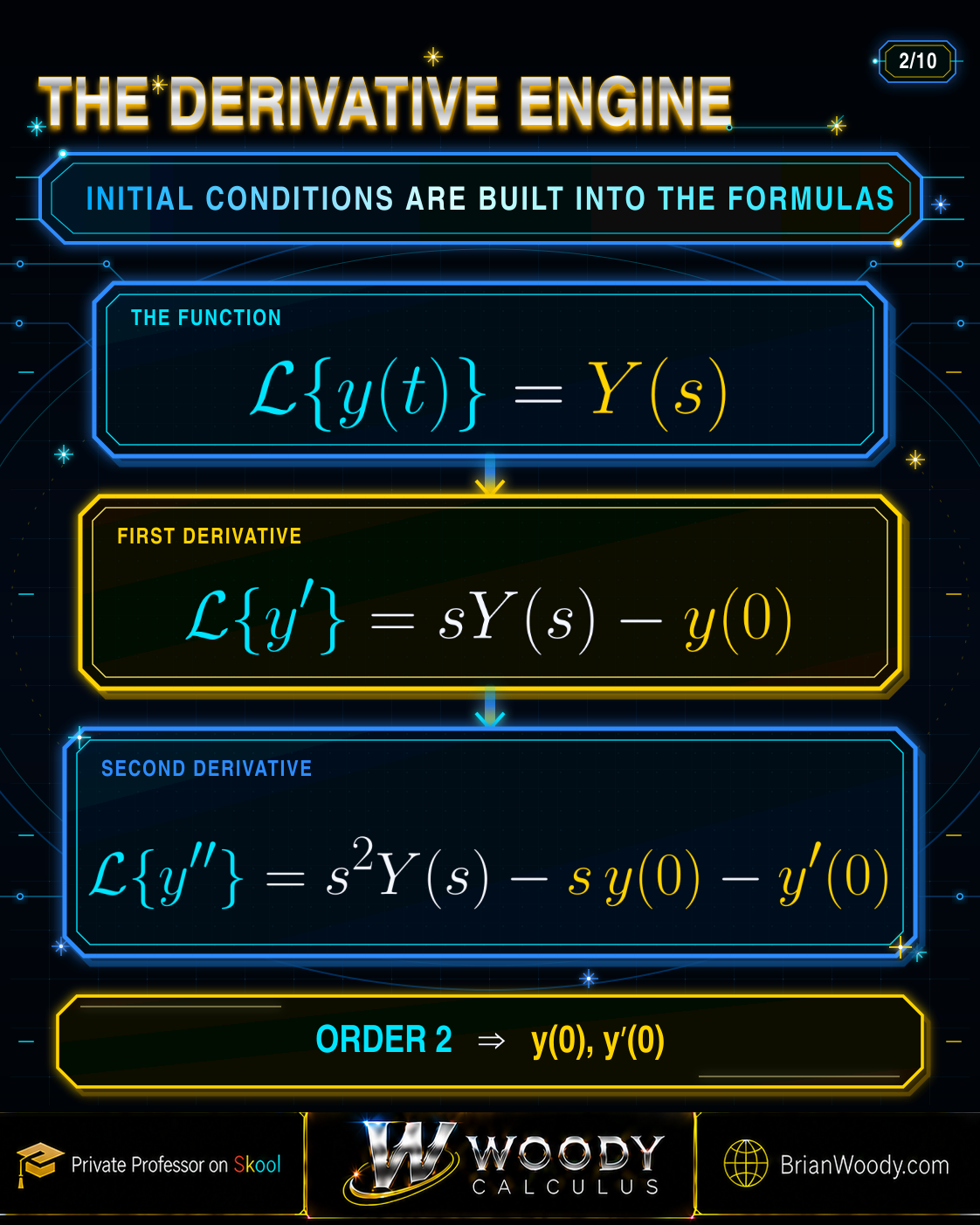 Laplace Transforms of First and Second Derivatives Laplace transform formulas for y of t, y prime, and y double prime, showing how the initial values y of 0 and y prime of 0 enter the transformed equations.