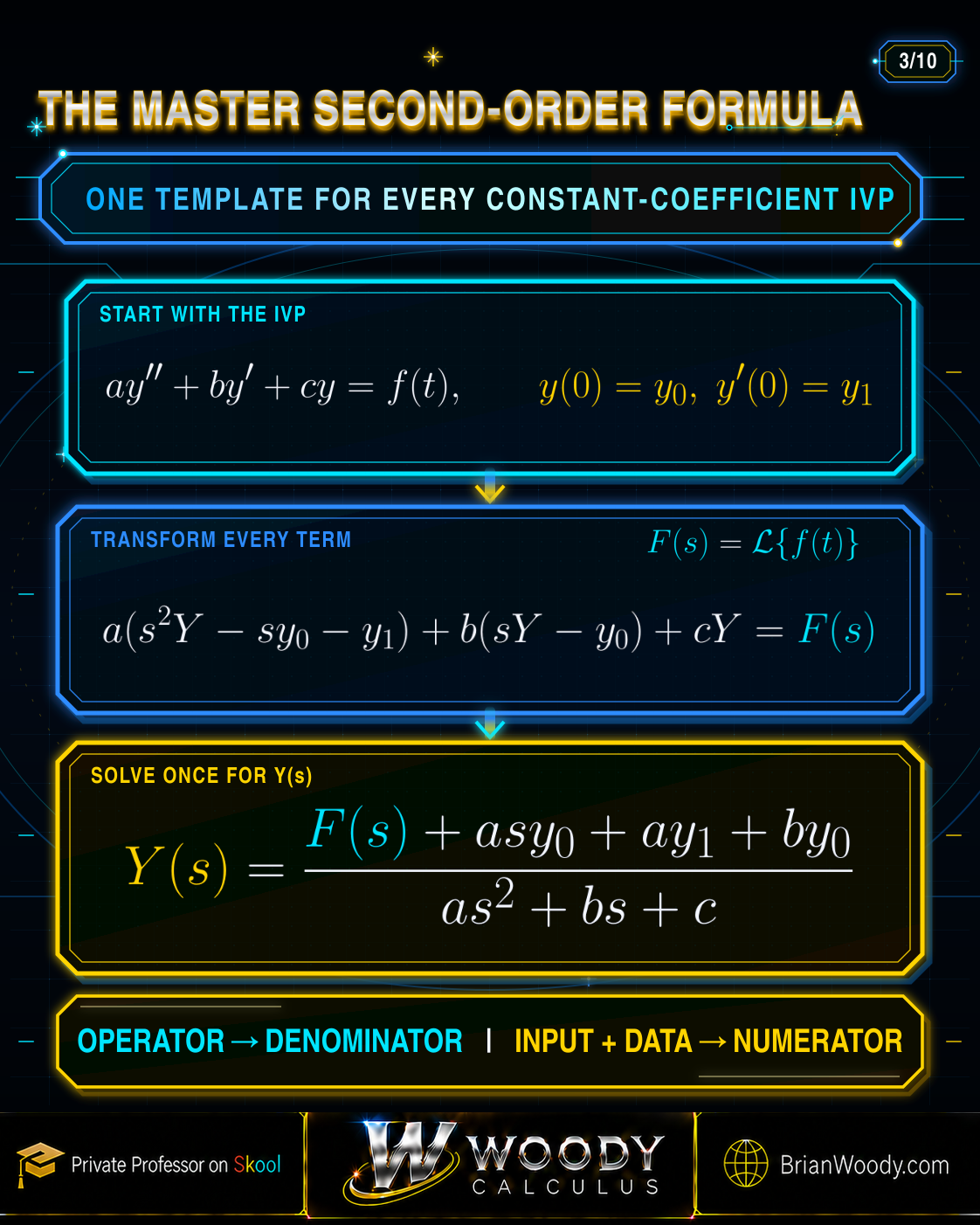 Master Laplace Transform Formula for Second-Order IVPs Derivation of the master formula for a second-order constant-coefficient IVP a y double prime plus b y prime plus c y equals f of t with initial values y zero and y one.