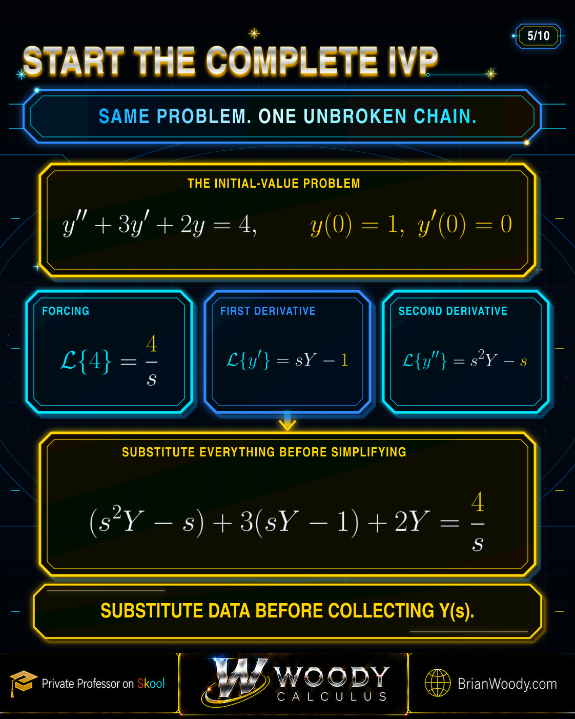 Transforming a Complete Second-Order Initial-Value Problem Laplace transformation of y double prime plus 3y prime plus 2y equals 4 with y of 0 equals 1 and y prime of 0 equals 0, including the forcing and derivative transforms.