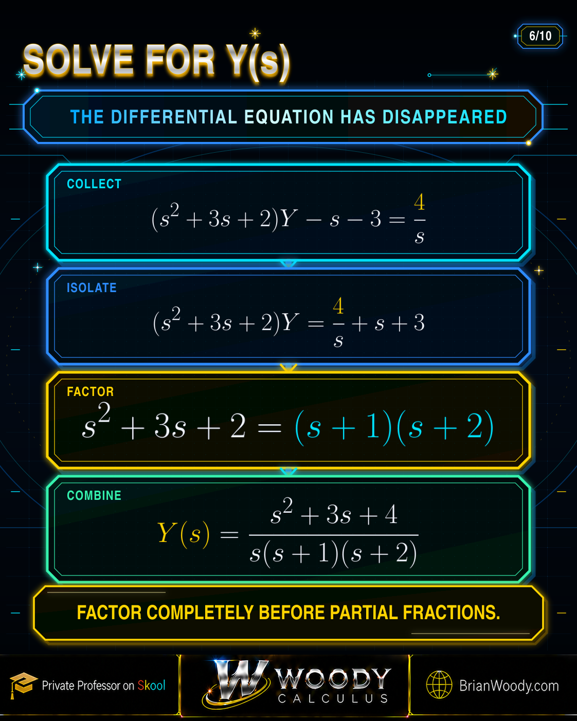 Solving for Y(s) in a Second-Order Laplace Transform Problem Algebraic steps that collect Y of s, isolate it, factor s squared plus 3s plus 2, and obtain Y of s equals the fraction with numerator s squared plus 3s plus 4.
