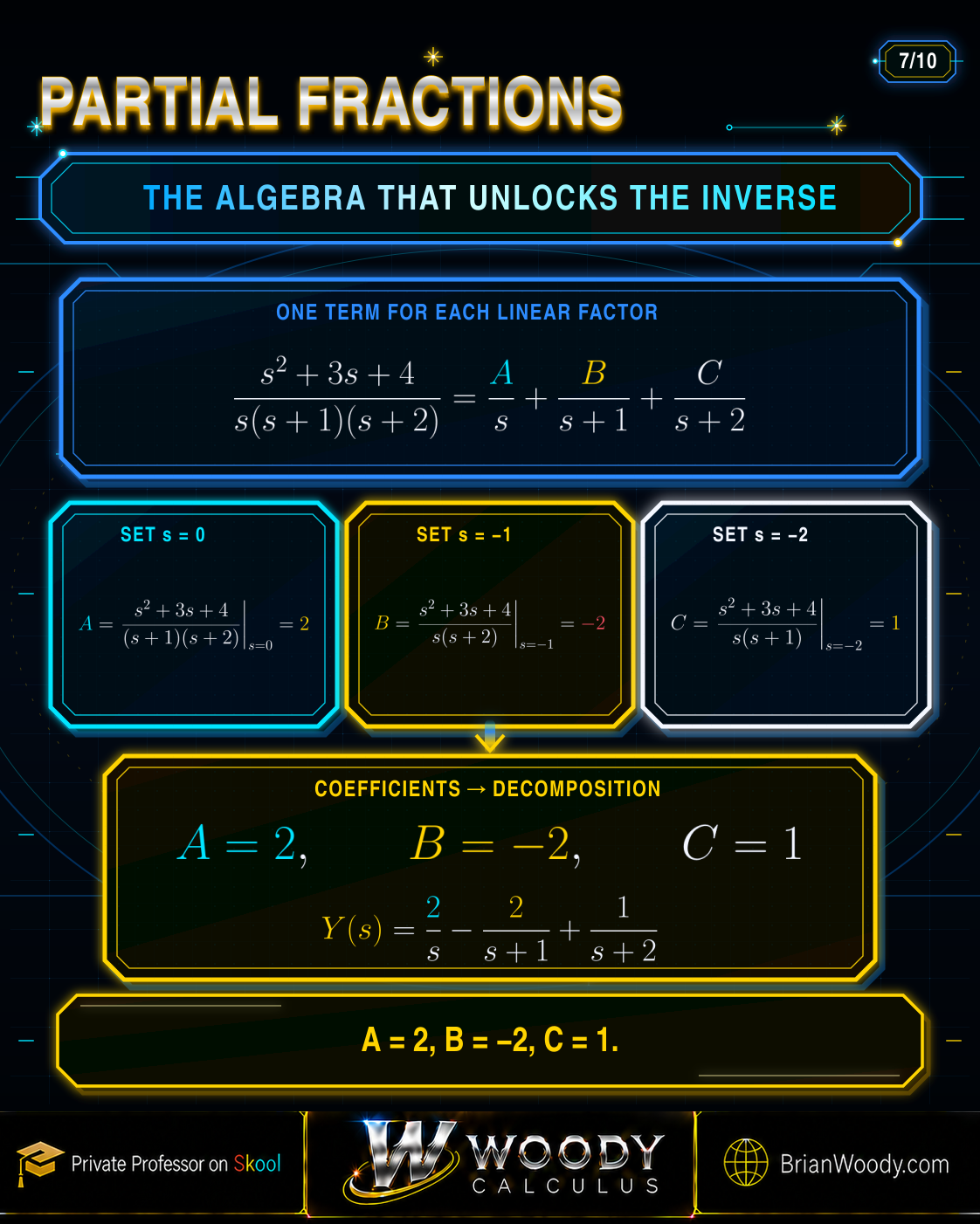 Partial Fractions and the Heaviside Cover-Up Method Partial-fraction decomposition of Y of s using the cover-up method, producing coefficients A equals 2, B equals negative 2, and C equals 1.