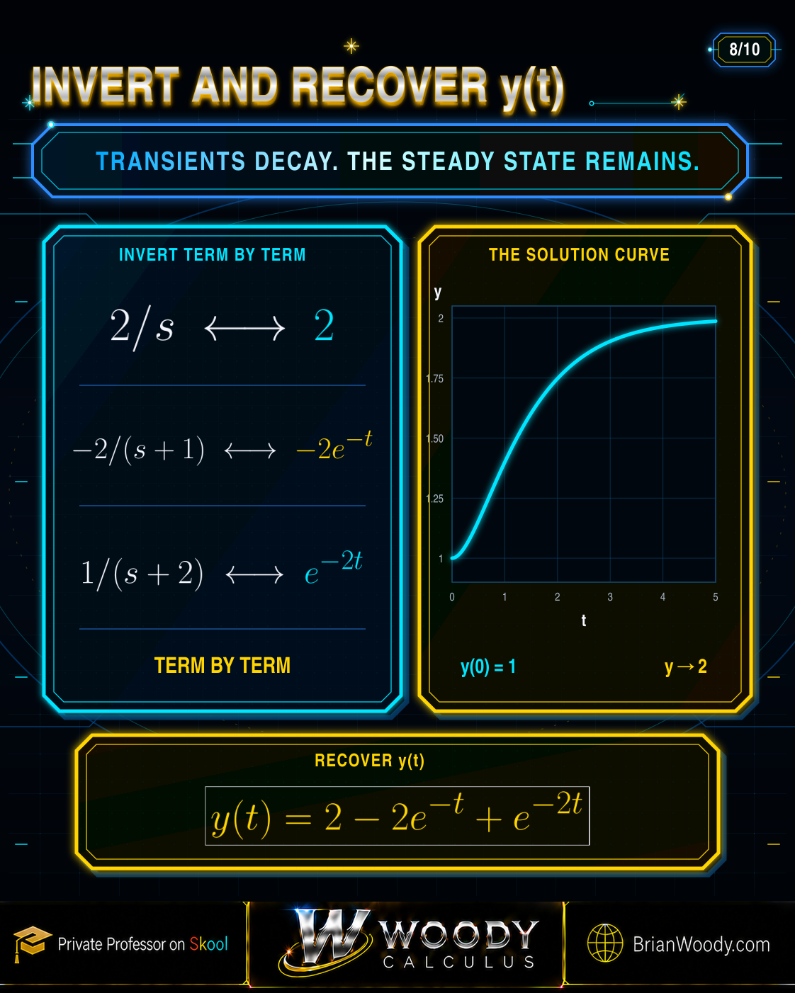 Inverse Laplace Transform and the Exact Solution Curve Term-by-term inverse Laplace transformation yielding y of t equals 2 minus 2e to the negative t plus e to the negative 2t, with its exact solution curve approaching 2.