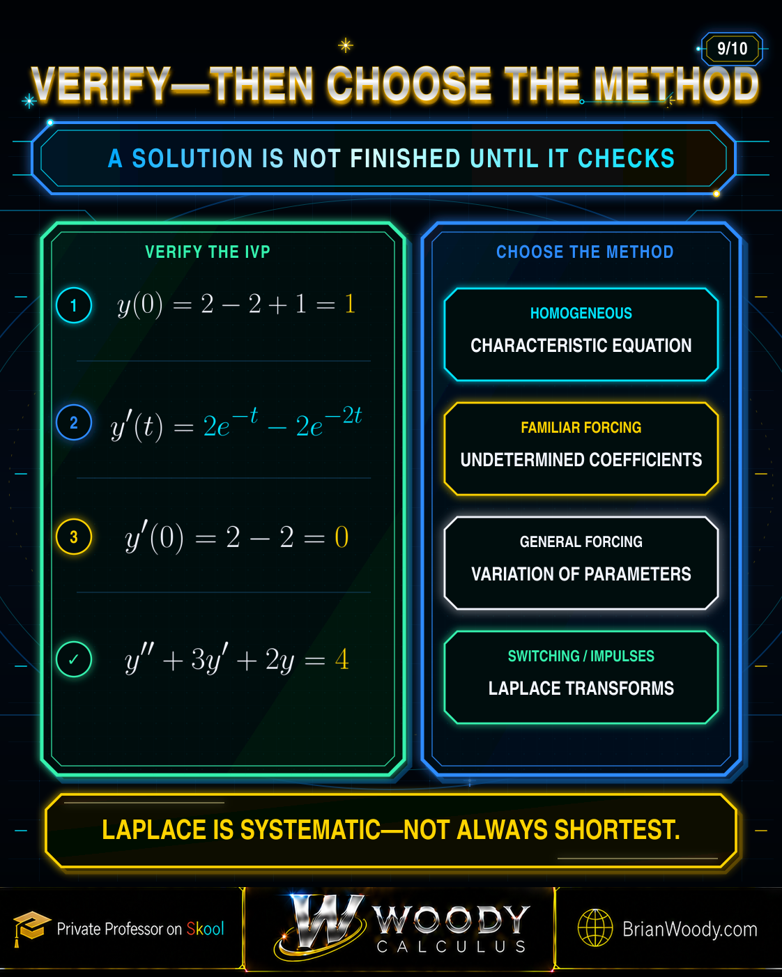 Verifying a Laplace Transform Solution and Choosing the Method Verification that y of 0 equals 1, y prime of 0 equals 0, and y double prime plus 3y prime plus 2y equals 4, alongside a guide for choosing a differential-equation solution method.