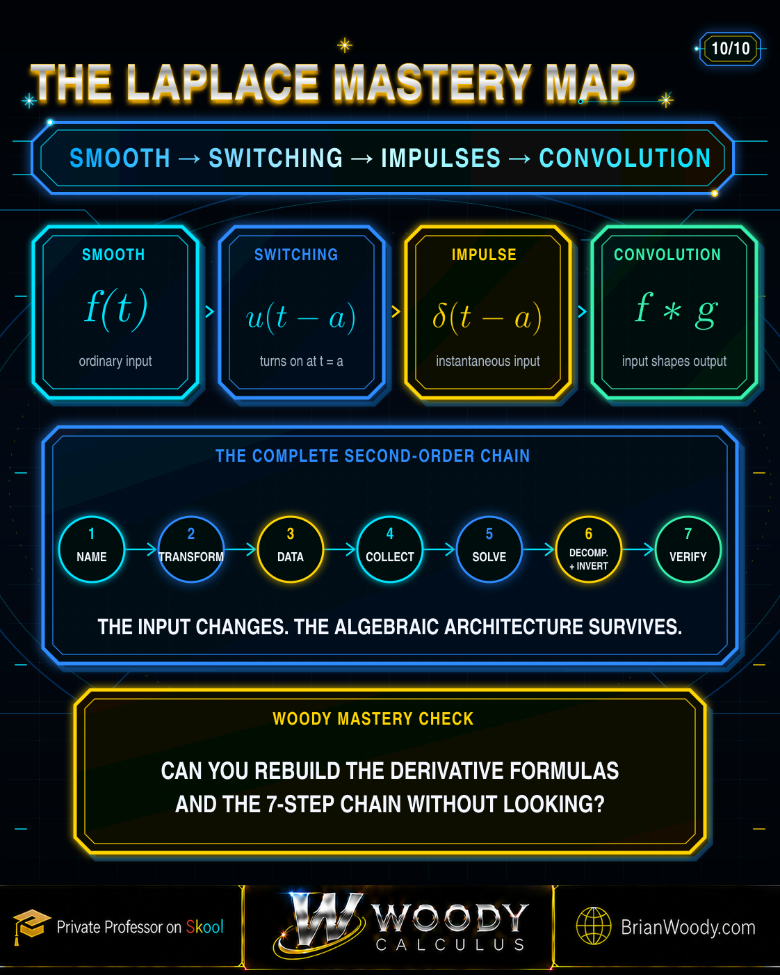 Second-Order Laplace Transform Mastery Map Mastery map for second-order Laplace transform problems connecting smooth forcing, unit step functions, Dirac delta impulses, convolution, and the seven-step solution chain.