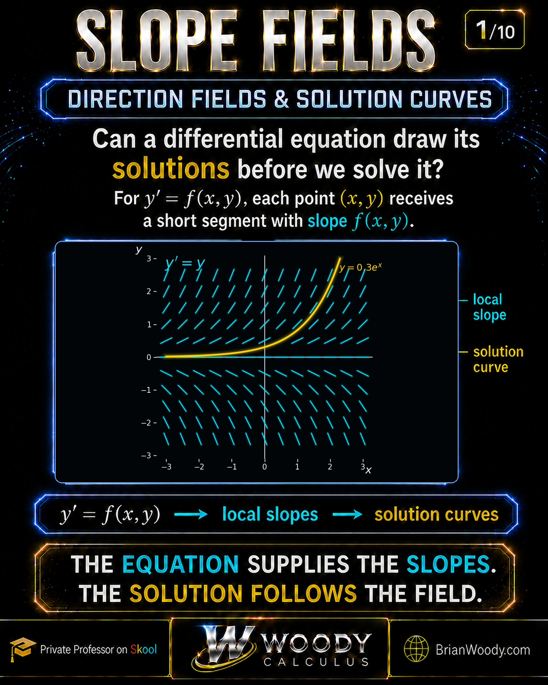Slope Fields Explained — See the Differential Equation Before You Solve It Slope field for y prime equals y with mathematically exact horizontal slope bands, the equilibrium y equals zero, and the exact solution y equals 0.3 e to the x.