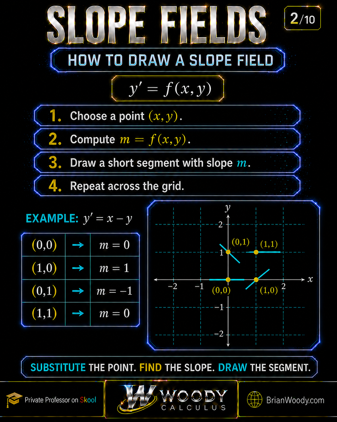 How to Draw a Slope Field by Hand for y′ = x − y Four-point slope-field construction for y prime equals x minus y, showing slopes zero, one, negative one, and zero at the points (0,0), (1,0), (0,1), and (1,1).