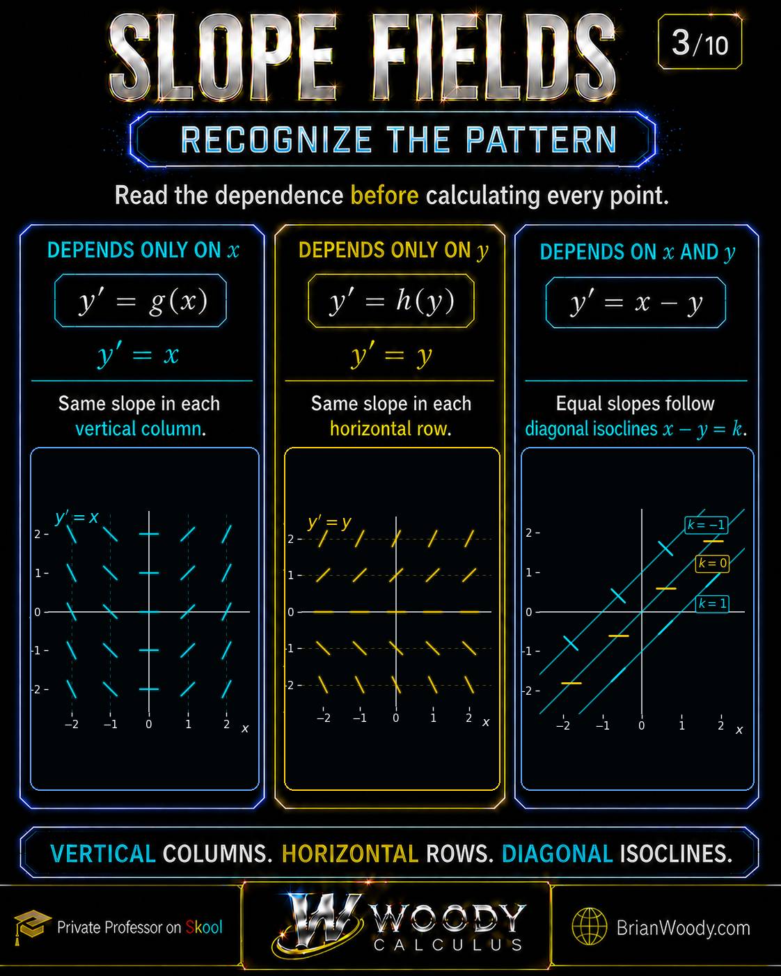Recognize Slope-Field Patterns — Columns, Rows, and Isoclines Three exact direction-field panels comparing y prime equals x in vertical columns, y prime equals y in horizontal rows, and y prime equals x minus y along diagonal isoclines.