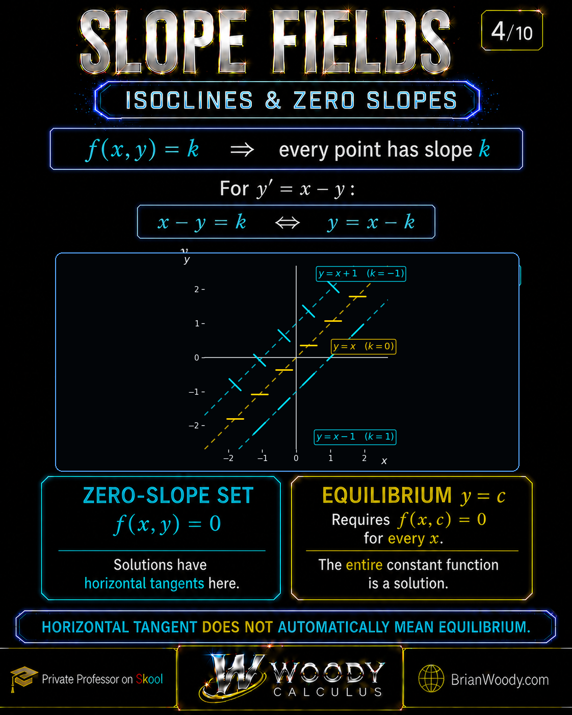 Isoclines and Nullclines for y′ = x − y Exact isoclines y equals x plus one, y equals x, and y equals x minus one for y prime equals x minus y, carrying slopes negative one, zero, and one.
