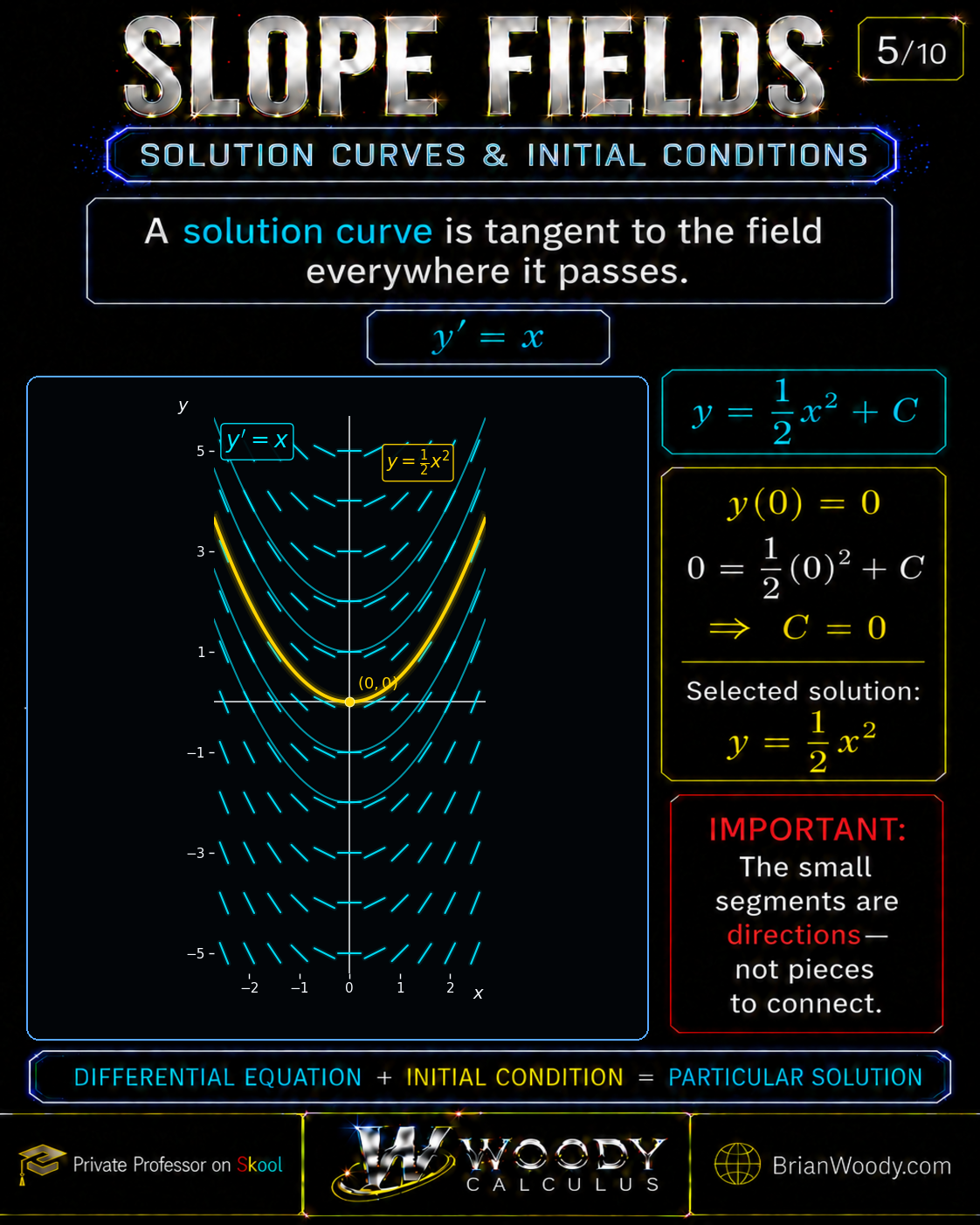 Solution Curves and Initial-Value Problems in a Slope Field Computed direction field for y prime equals x with the exact family y equals one-half x squared plus C and the selected IVP solution y equals one-half x squared through (0,0).