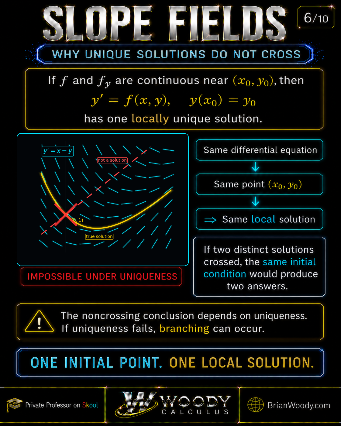Existence and Uniqueness — Why Genuine Solution Curves Do Not Cross Exact slope field for y prime equals x minus y with the true solution y equals x minus one plus 2e to the negative x through (0,1) and a dashed candidate failing the tangency test.