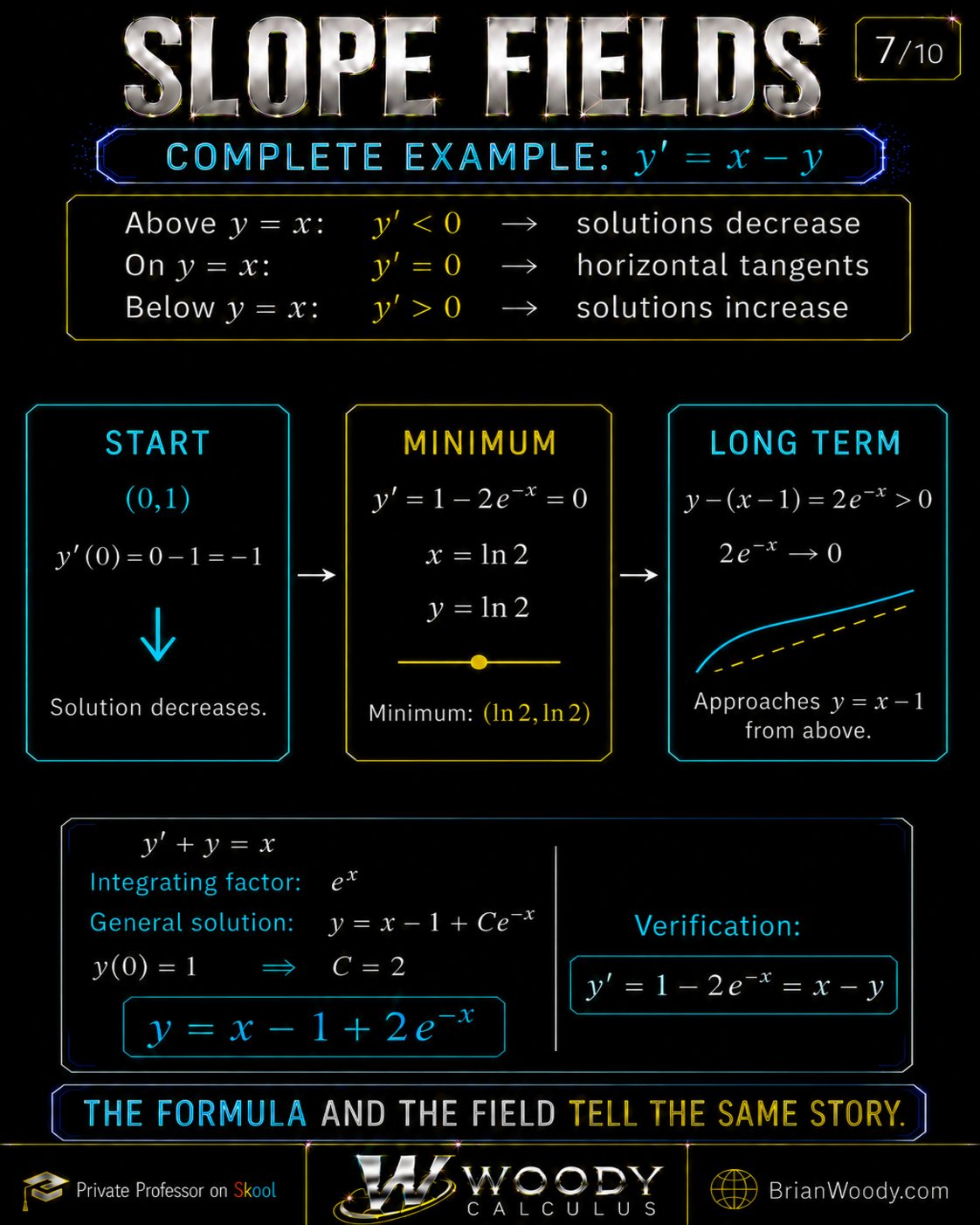 Complete Slope-Field Example — Solve y′ = x − y with y(0) = 1 Complete integrating-factor solution of y prime equals x minus y with y of zero equals one, including y equals x minus one plus 2e to the negative x, its minimum at (ln 2, ln 2), and asymptote y equals x minus one.