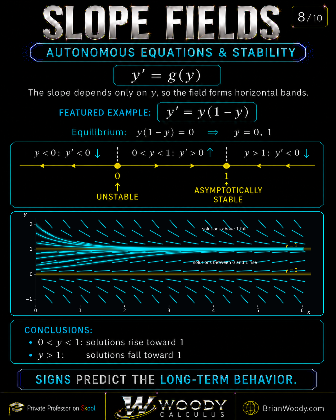 Autonomous Slope Fields — Logistic Equilibria and Stability Exact autonomous direction field for y prime equals y times one minus y with equilibrium solutions y equals zero and y equals one, a phase-line sign analysis, unstable zero, and stable one.