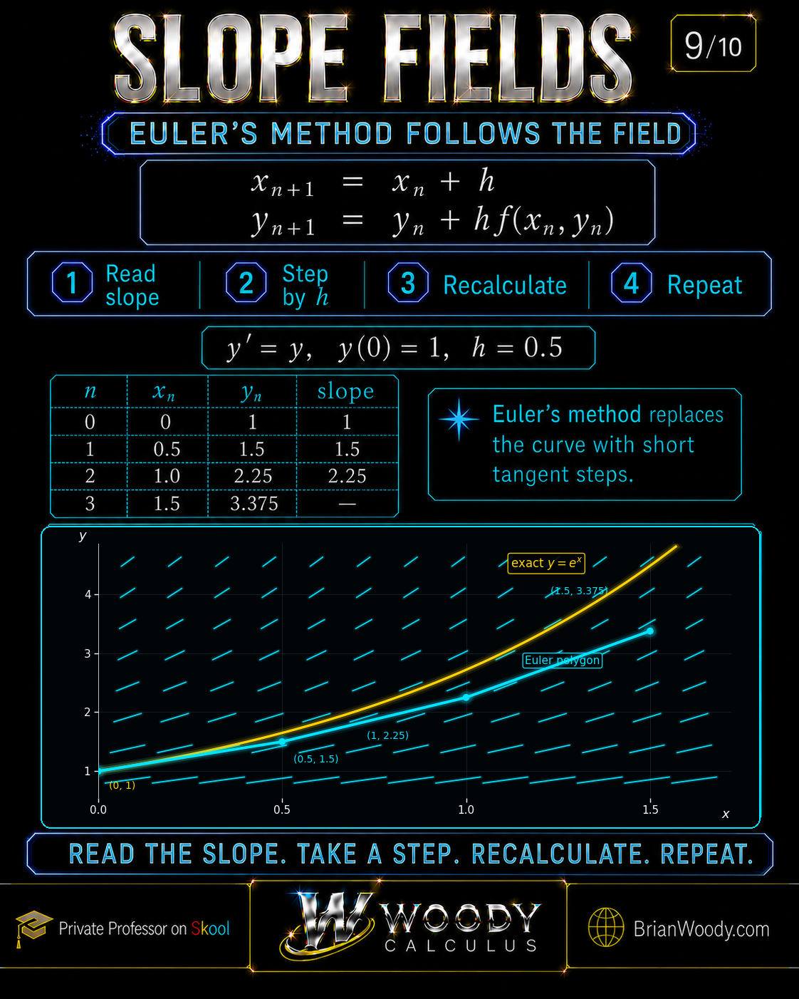 Euler’s Method in a Slope Field — Exact Curve Versus Numerical Steps Euler approximation for y prime equals y with step size 0.5, nodes (0,1), (0.5,1.5), (1,2.25), and (1.5,3.375), compared with the exact curve y equals e to the x.