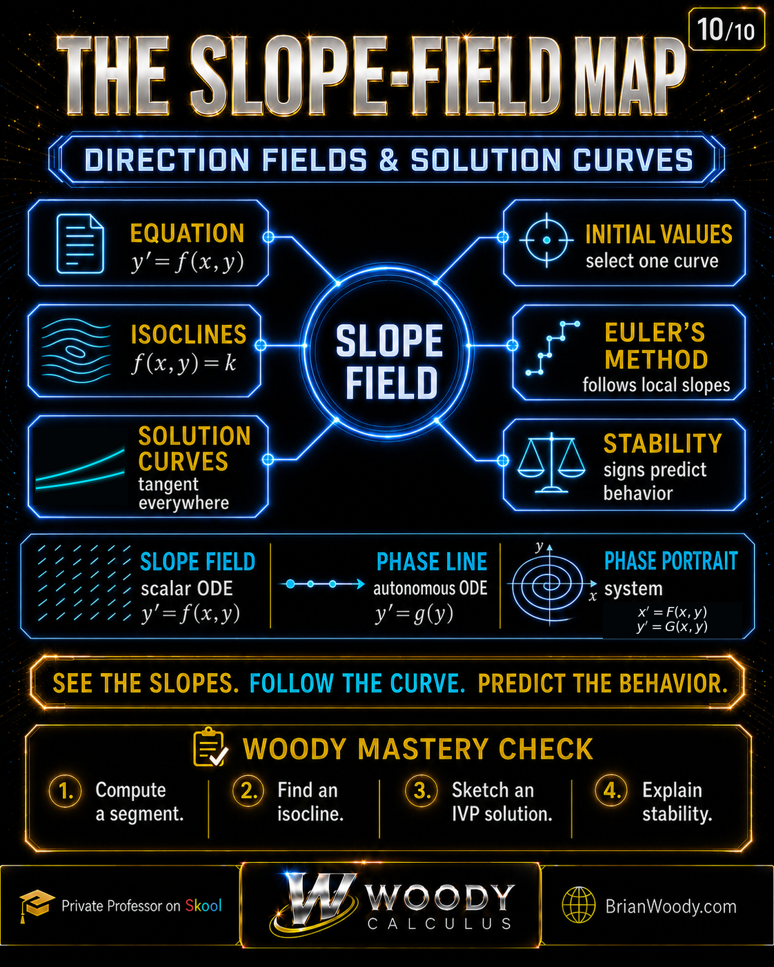 The Slope-Field Mastery Map — From Equations to Phase Portraits Slope-field mastery map connecting explicit first-order equations, isoclines, noncrossing solution curves, autonomous phase lines, Euler’s method, and two-dimensional phase portraits.
