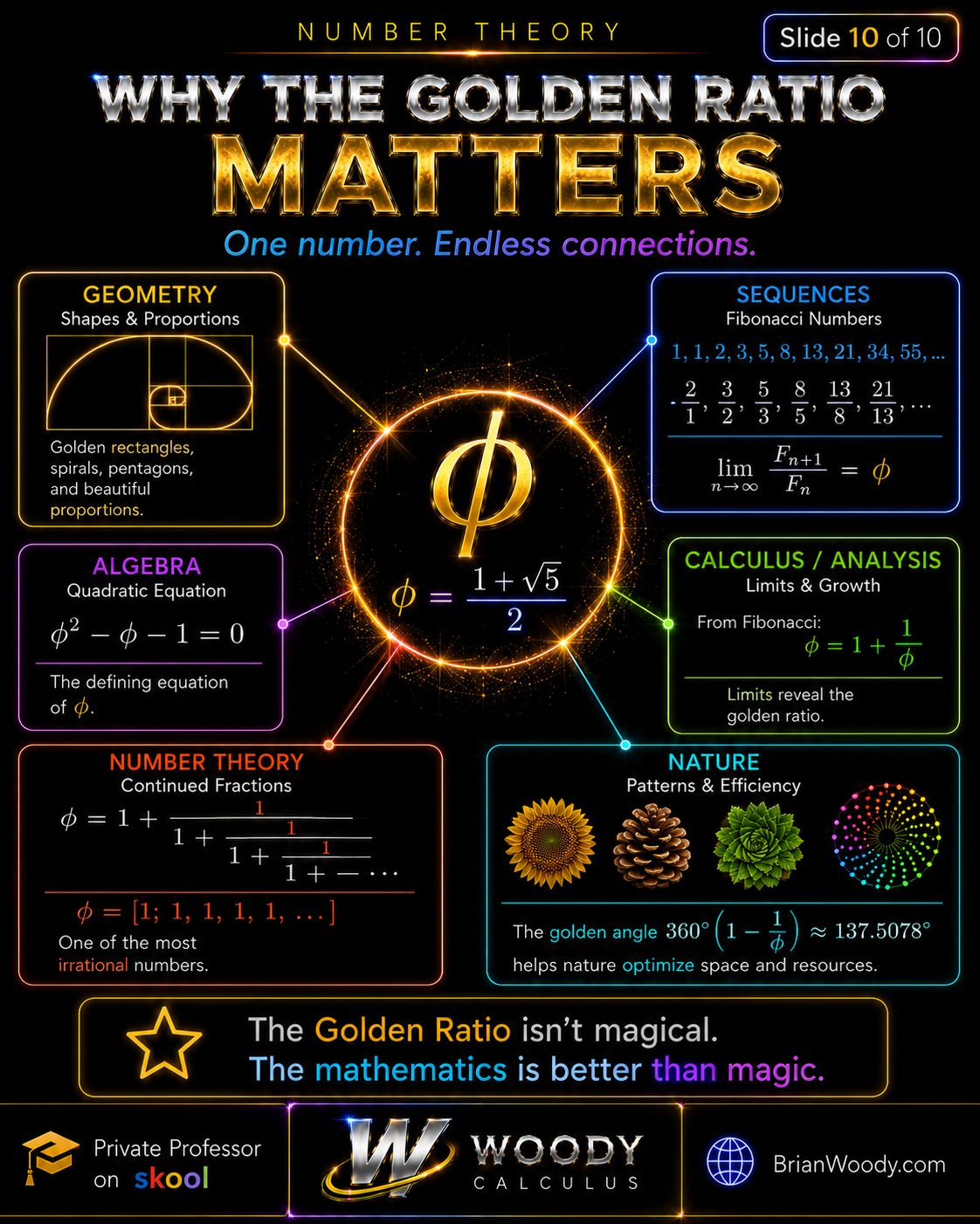 Golden Ratio structure map centered on φ=(1+√5)/2 and connected to geometry, Fibonacci sequences, algebra, limits, continued fractions, the golden angle, and selected natural patterns.