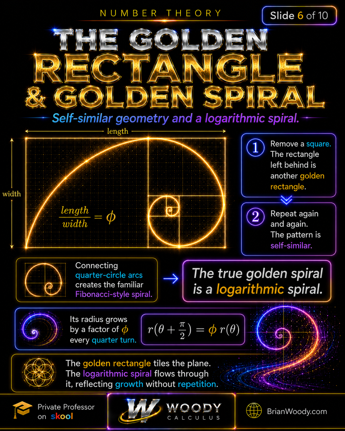 Golden rectangle with length divided by width equal to phi, repeated square removal, quarter-circle Fibonacci-style arcs, and the exact logarithmic golden spiral growth condition.
