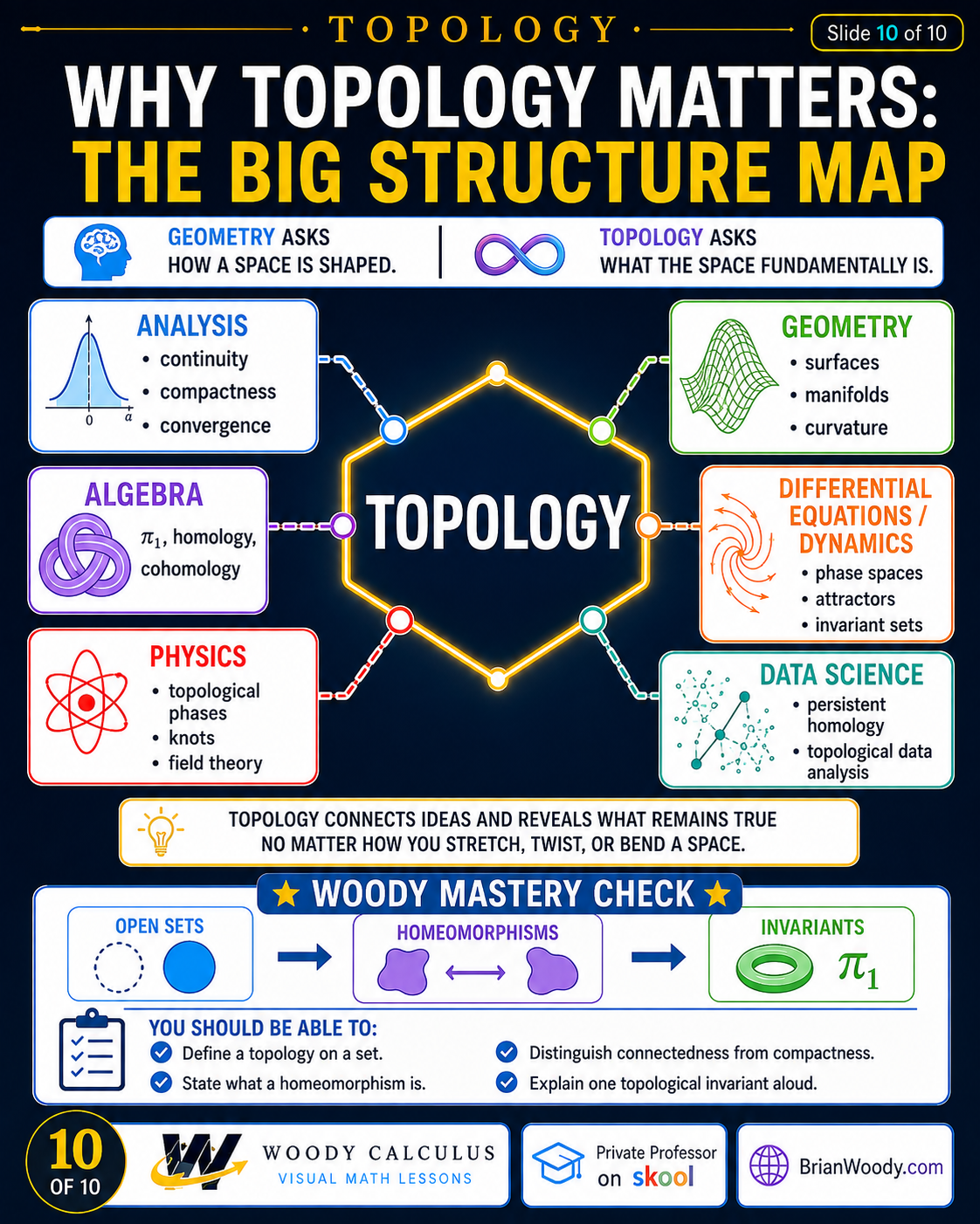 Topology structure map connecting analysis, geometry, algebra, differential equations, physics, and data science with a mastery checklist.