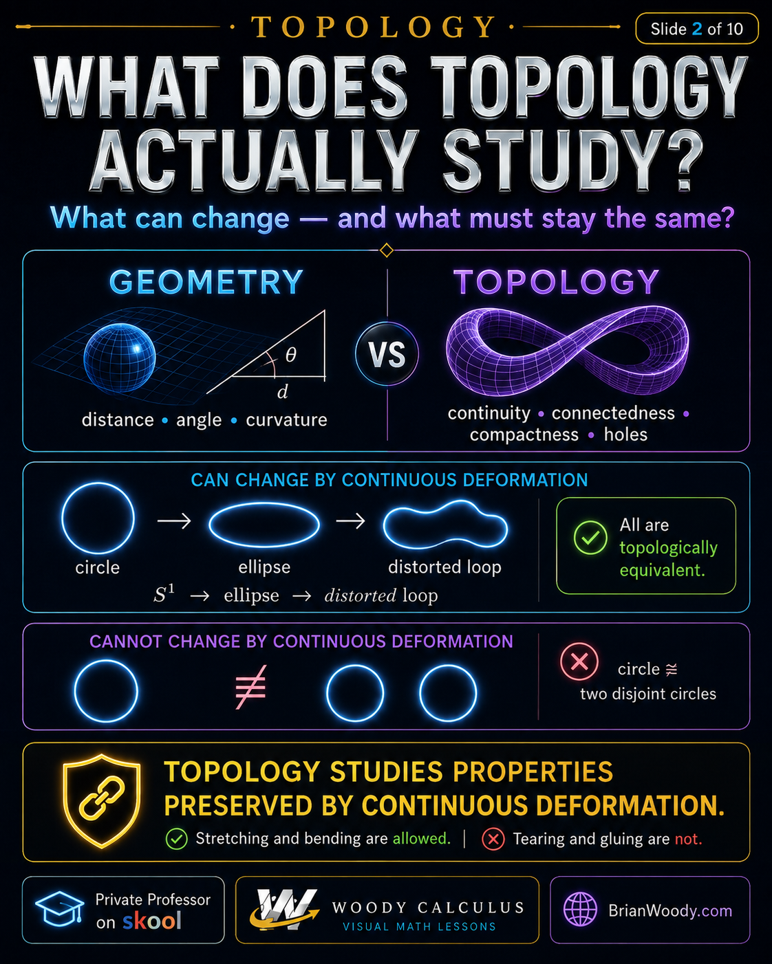 Topology and geometry comparison showing distance, angle, and curvature versus continuity, connectedness, compactness, and holes under continuous deformation.