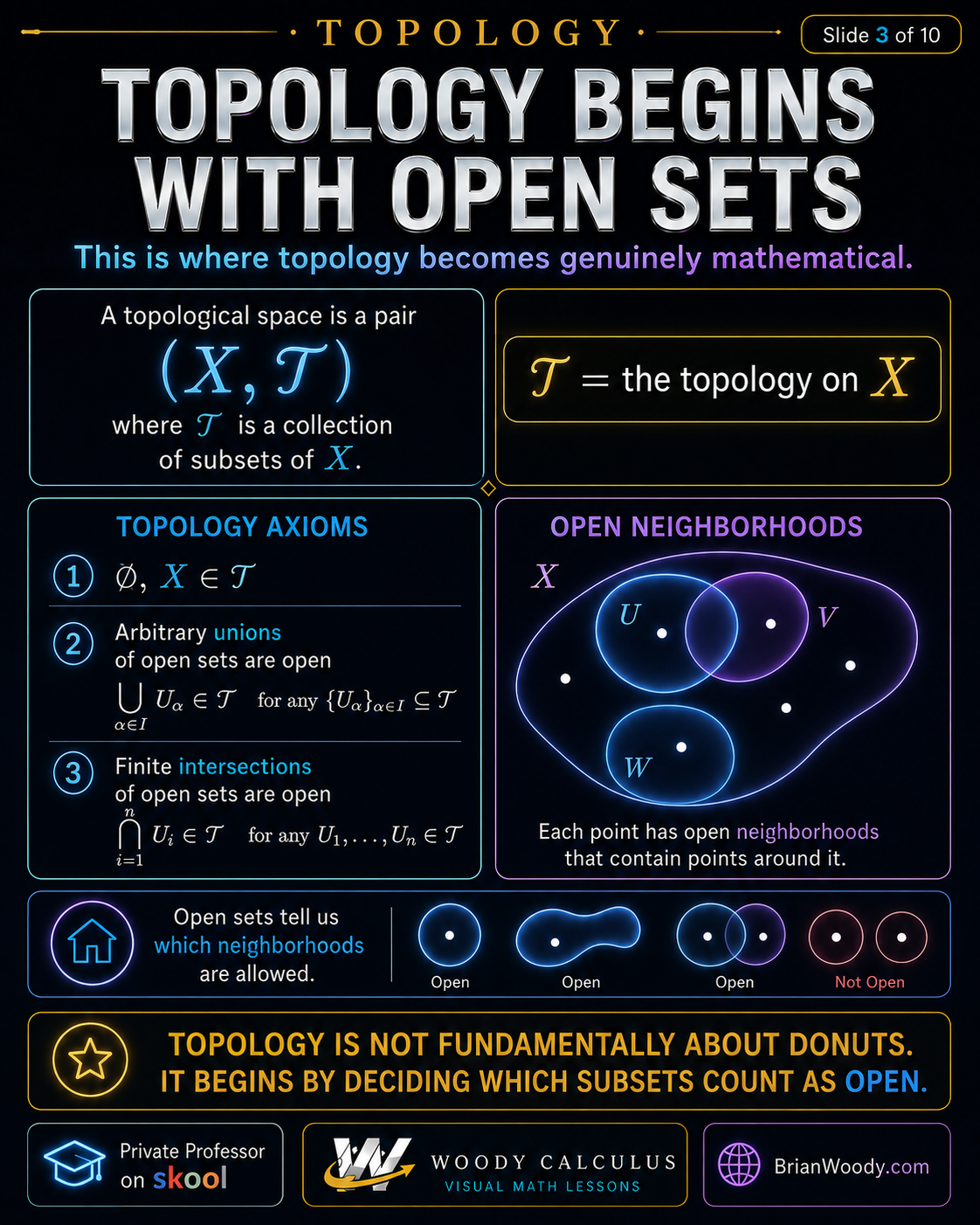 Topology axioms infographic defining a topological space X comma T with the empty set and X open, arbitrary unions open, and finite intersections open.