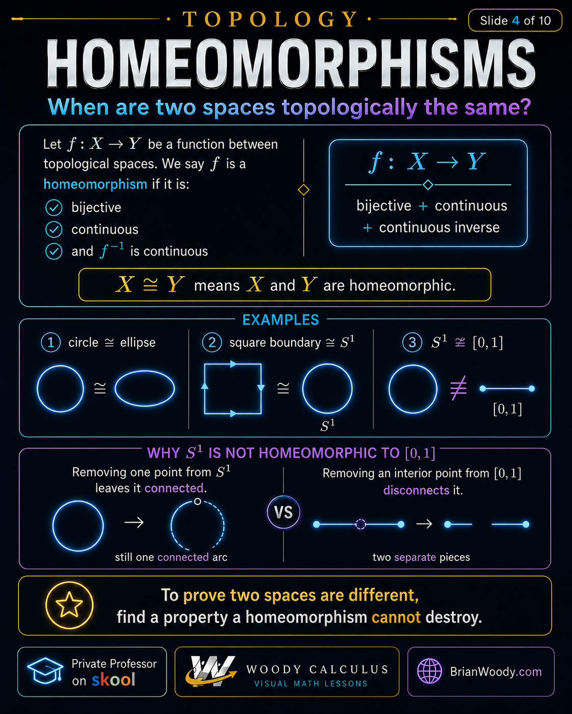 Homeomorphism infographic defining a bijective continuous function with continuous inverse and comparing circles, ellipses, square boundaries, and intervals.