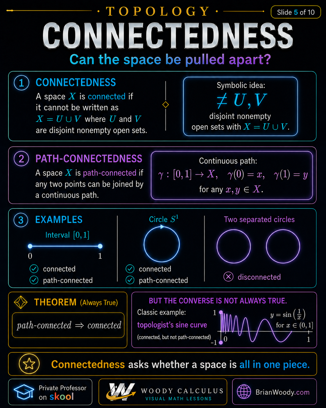 Topology infographic defining connectedness and path connectedness, with an interval, circle, separated circles, and the topologist's sine curve.