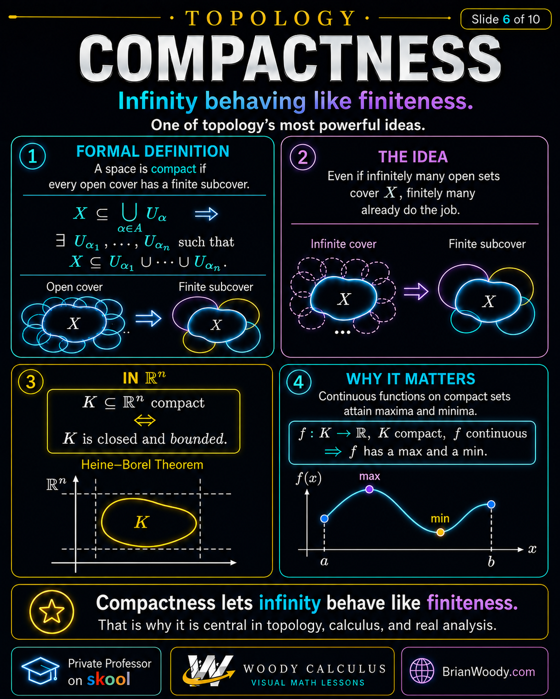 Compactness topology infographic showing open covers, finite subcovers, the Heine-Borel theorem in R n, and a continuous function attaining maximum and minimum values.