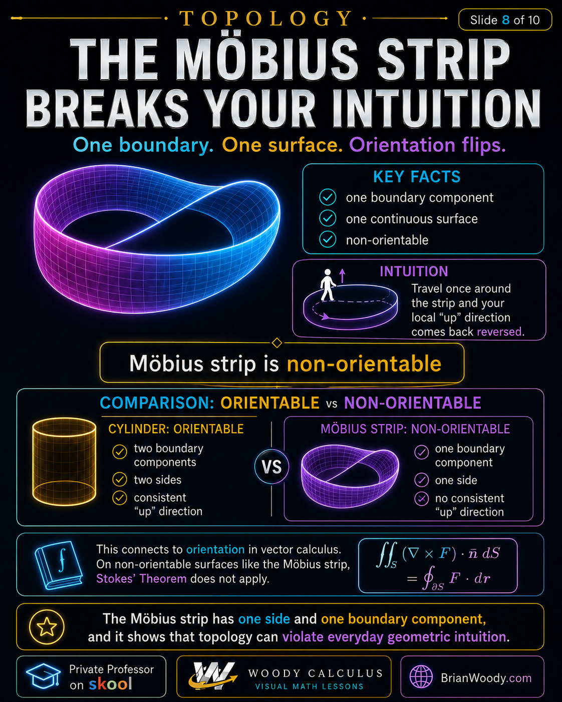 Neon Möbius strip topology infographic showing one side, one boundary component, non-orientability, and comparison with an orientable cylinder.