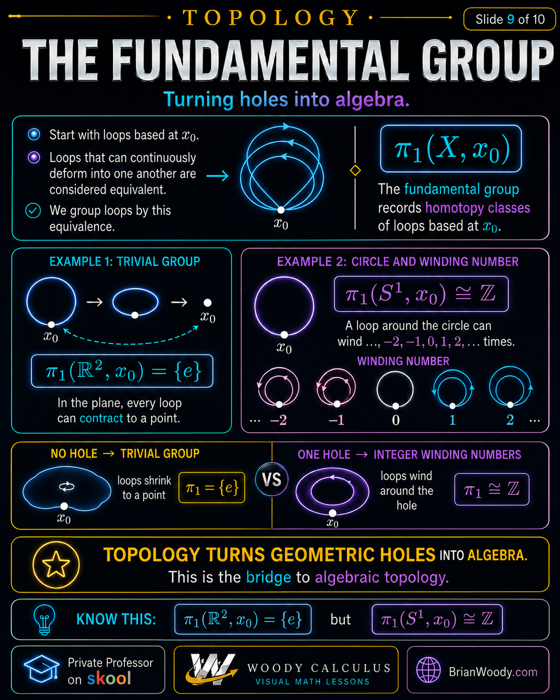 Fundamental group infographic showing based loops, homotopy classes, the trivial fundamental group of the plane, winding numbers around a circle, and an annulus.