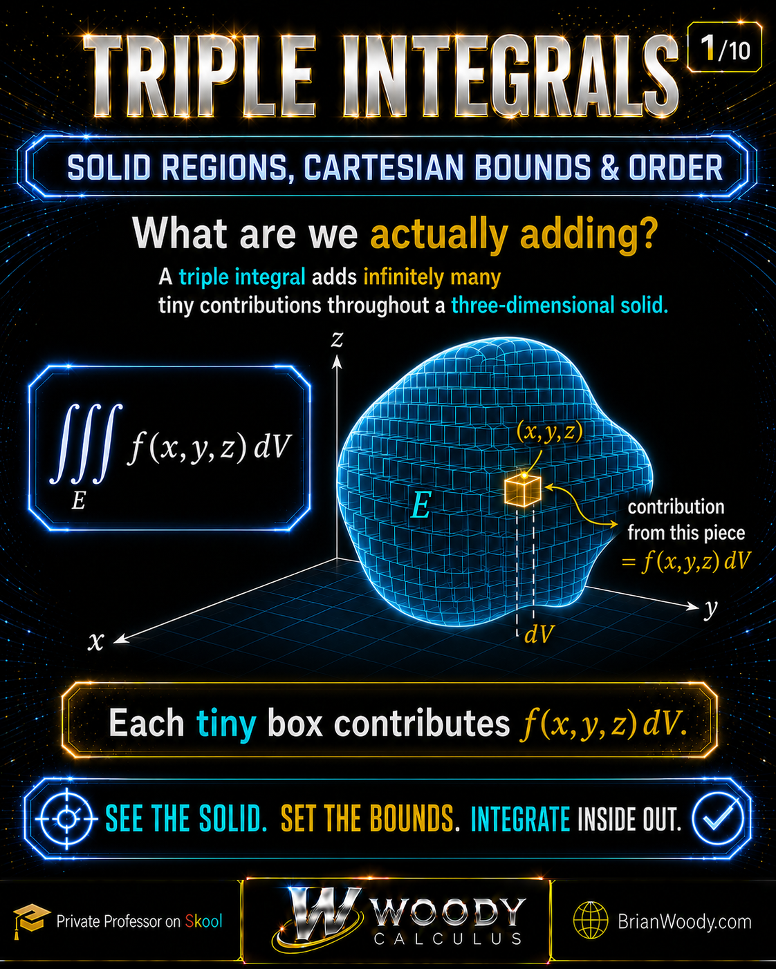 Woody Calculus visual introduction to triple integrals showing a three-dimensional solid E divided into tiny rectangular boxes. A highlighted box at the point (x,y,z) has volume dV and contributes f(x,y,z)dV to the triple integral over E.