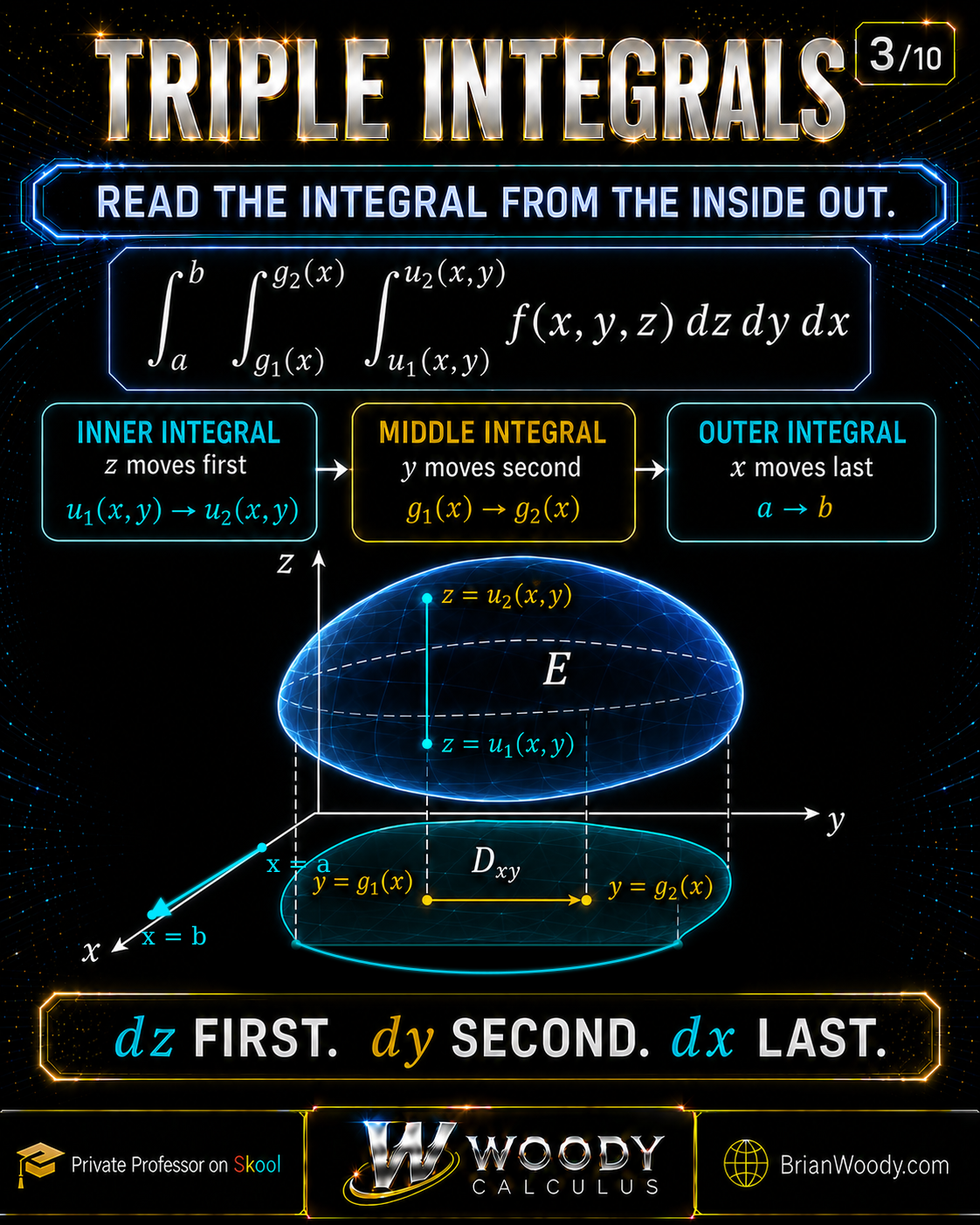 Triple integral read from the inside out: z moves first from u₁(x,y) to u₂(x,y), y moves second from g₁(x) to g₂(x), and x moves last from a to b. The solid E is shown above its projection Dxy, with independent x and y directions and a vertical z-fiber.