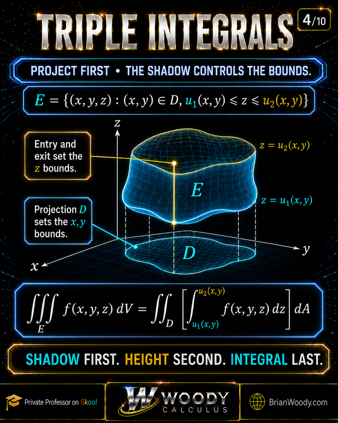 A z-simple solid E projects onto the region D in the xy-plane. For each point (x,y) in D, a vertical fiber enters at z = u₁(x,y) and exits at z = u₂(x,y), giving the triple integral over E as a double integral over D of the inner z-integral.