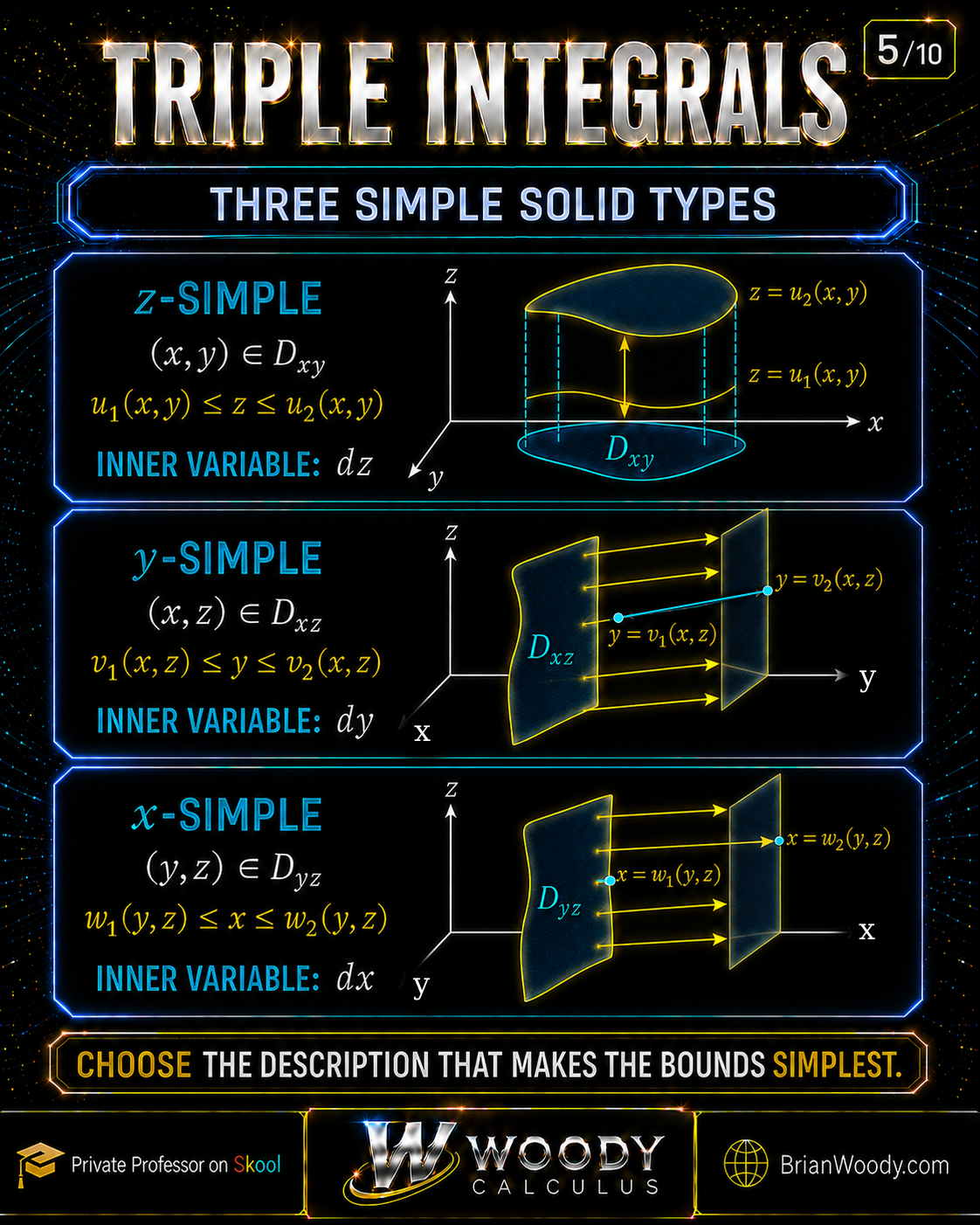 Comparison of three simple solid descriptions. A z-simple solid uses projection Dxy and bounds u₁(x,y) ≤ z ≤ u₂(x,y); a y-simple solid uses Dxz and bounds v₁(x,z) ≤ y ≤ v₂(x,z); an x-simple solid uses Dyz and bounds w₁(y,z) ≤ x ≤ w₂(y,z).