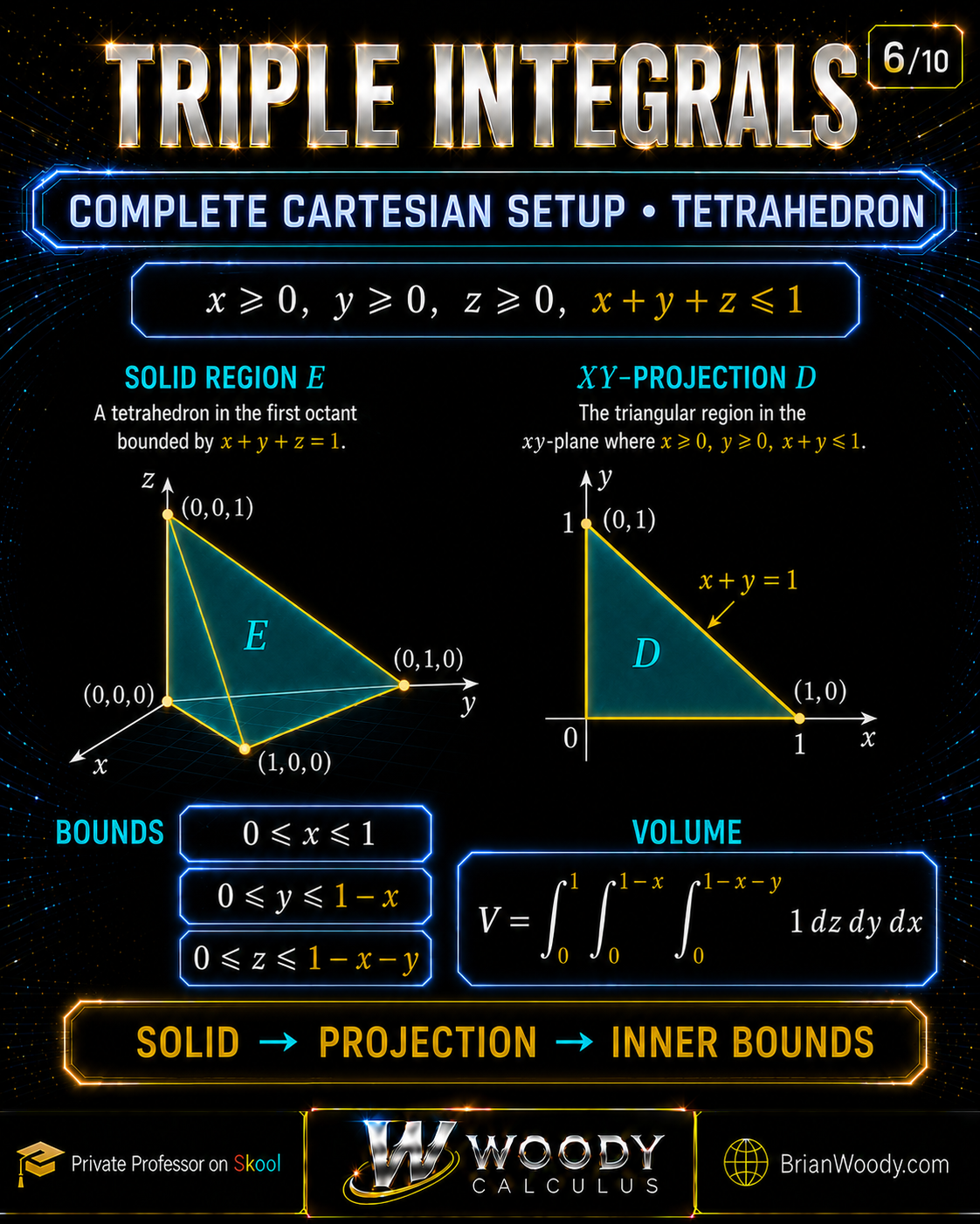 Complete Cartesian setup for the tetrahedron E defined by x ≥ 0, y ≥ 0, z ≥ 0, and x + y + z ≤ 1. The xy-projection is the triangle x ≥ 0, y ≥ 0, x + y ≤ 1, producing bounds 0 ≤ x ≤ 1, 0 ≤ y ≤ 1 − x, and 0 ≤ z ≤ 1 − x − y.