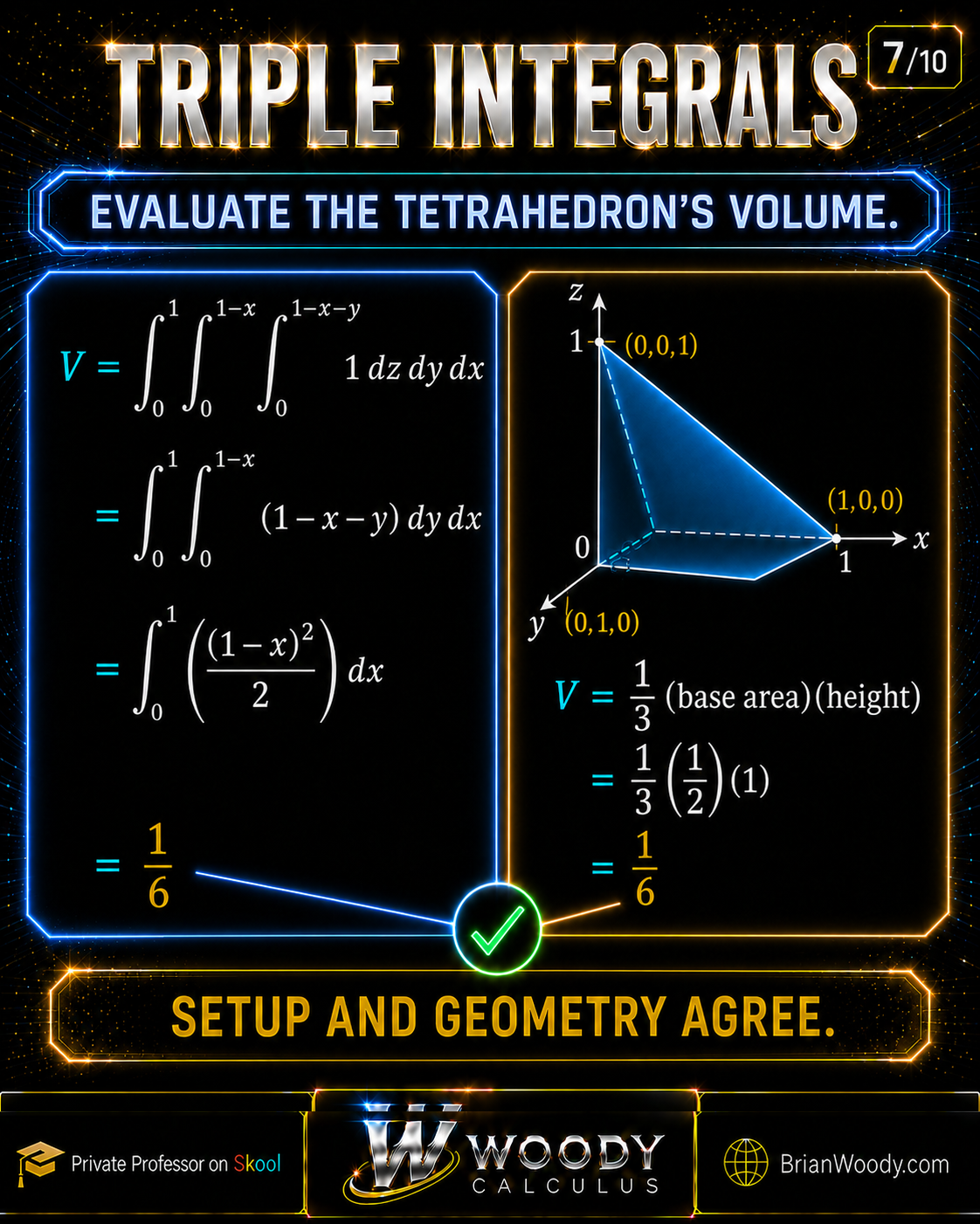Step-by-step evaluation of the volume integral from x = 0 to 1, y = 0 to 1 − x, and z = 0 to 1 − x − y. Integrating inside out gives 1 − x − y, then (1 − x)²/2, and finally V = 1/6, matching the geometric tetrahedron formula.