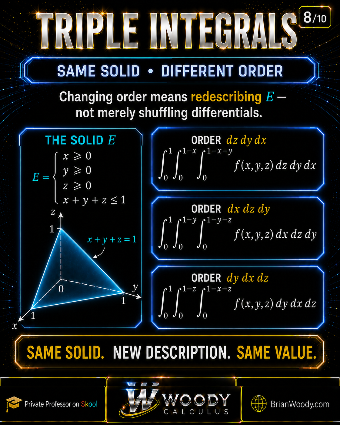 The tetrahedron E defined by x ≥ 0, y ≥ 0, z ≥ 0, and x + y + z ≤ 1 is written in three equivalent orders: dz dy dx, dx dz dy, and dy dx dz. Each order uses different bounds but describes the same solid and produces the same integral value.