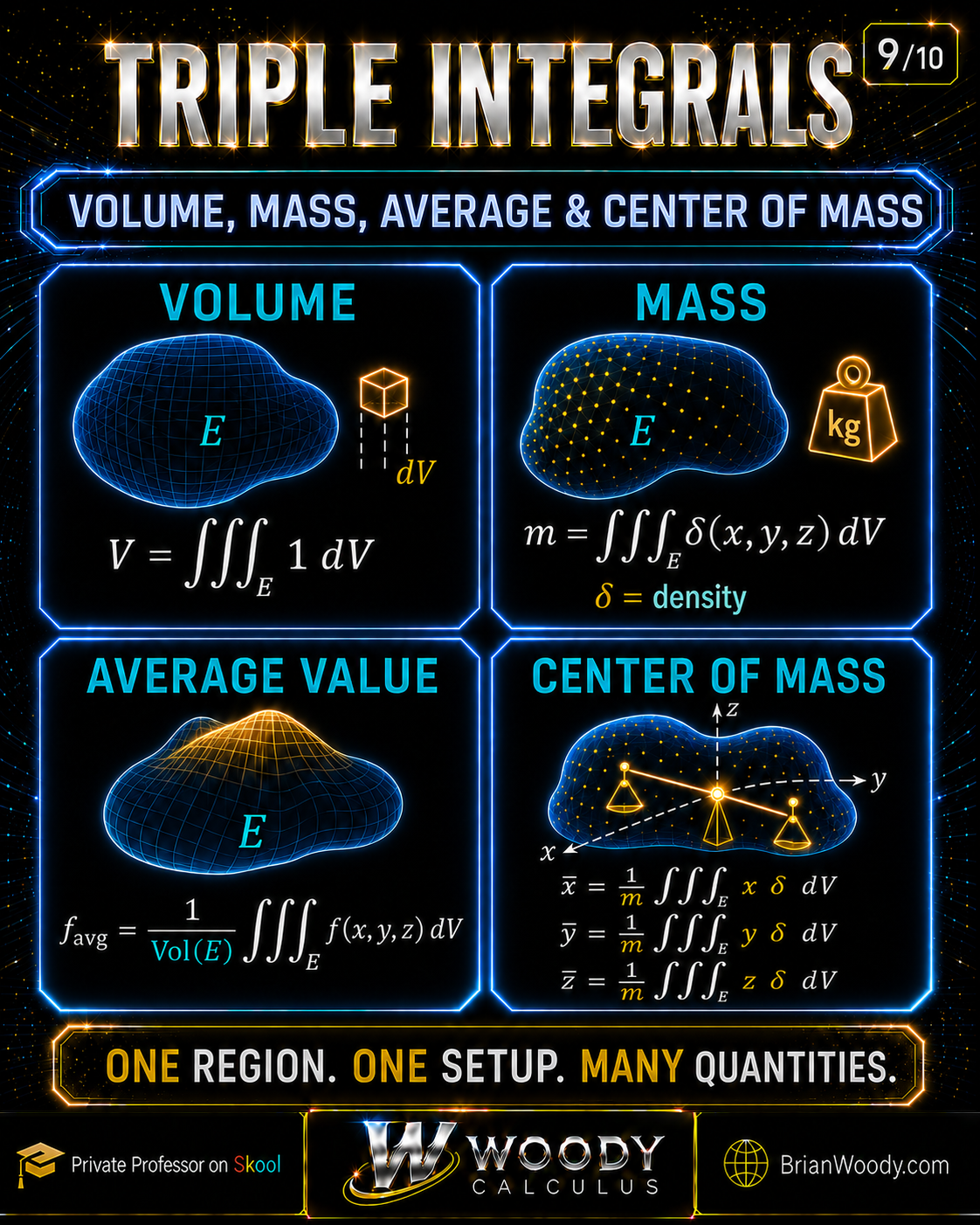 Four applications of triple integrals over a solid E: volume as the integral of 1, mass as the integral of density δ(x,y,z), average value as one over Vol(E) times the integral of f, and center of mass coordinates obtained from the first moments divided by total mass.