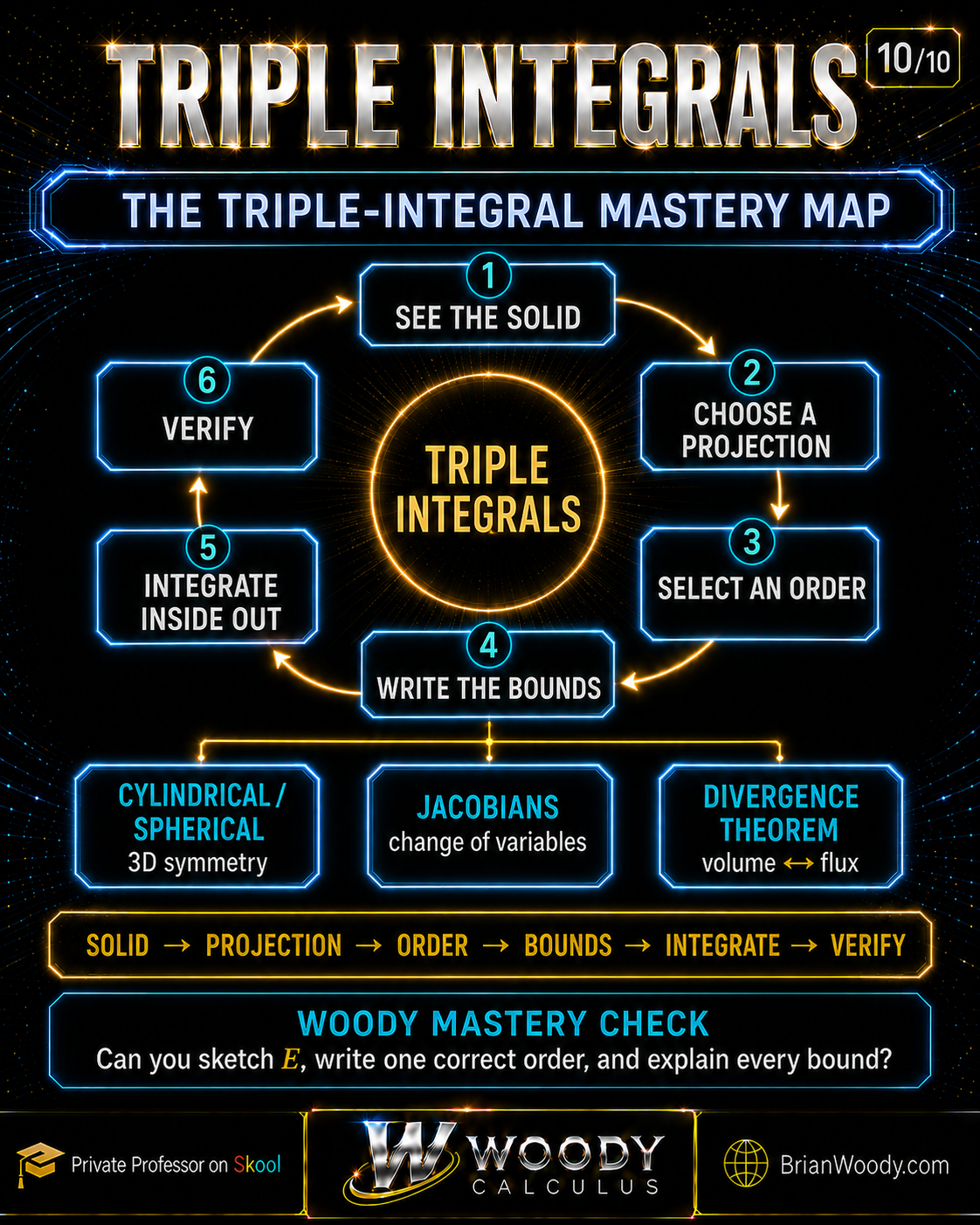 Triple-integral mastery map with a six-step cycle: see the solid, choose a projection, select an order, write the bounds, integrate inside out, and verify. Extensions connect triple integrals to cylindrical and spherical coordinates, Jacobians, and the Divergence Theorem.