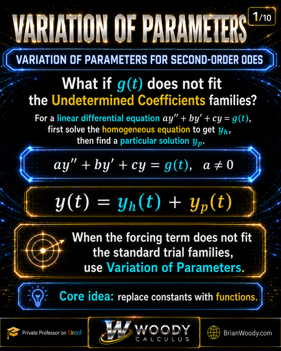 Variation of Parameters slide introducing the nonhomogeneous equation ay'' + by' + cy = g(t), the decomposition y = yh + yp, and the idea of using Variation of Parameters when Undetermined Coefficients does not fit.