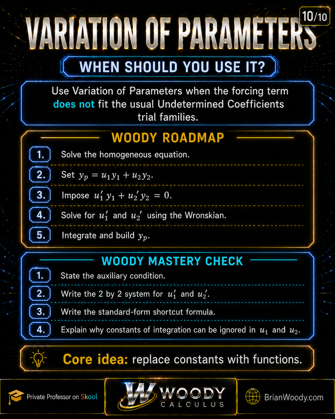 Variation of Parameters roadmap summarizing the five-step method and a Woody Mastery Check for the auxiliary condition, Wronskian, standard-form formula, and integration constants.