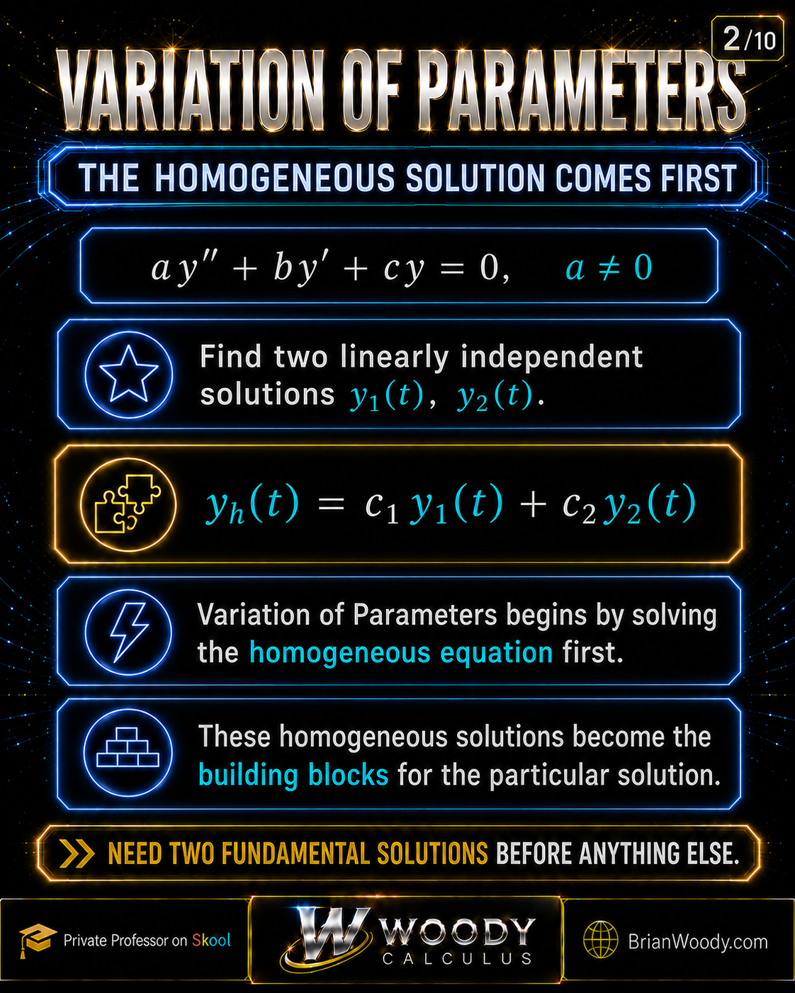Variation of Parameters slide showing that the homogeneous equation is solved first to find two linearly independent solutions y1 and y2 and form yh = C1y1 + C2y2.