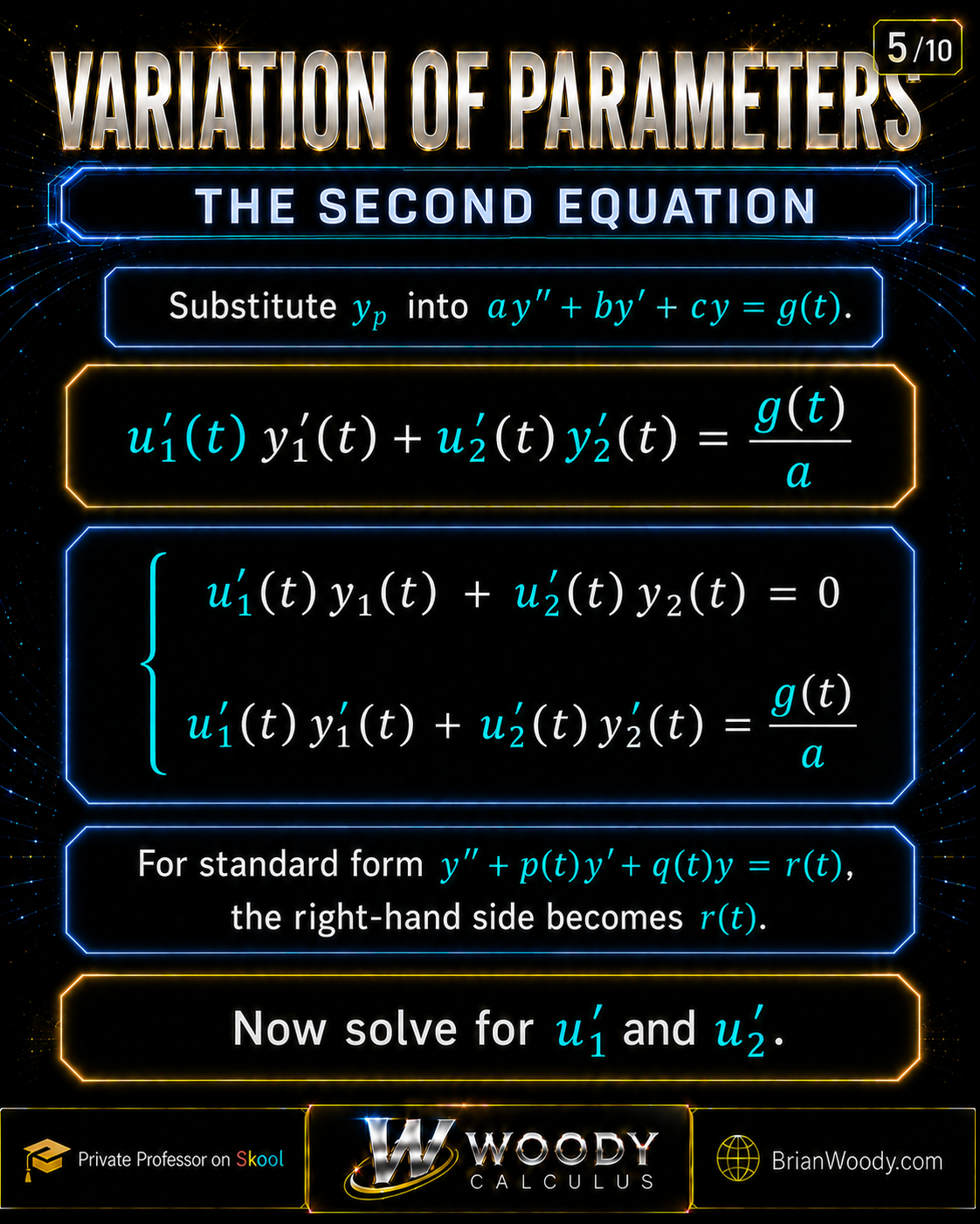 Variation of Parameters slide deriving the system u1' y1 + u2' y2 = 0 and u1' y1' + u2' y2' = g(t)/a.