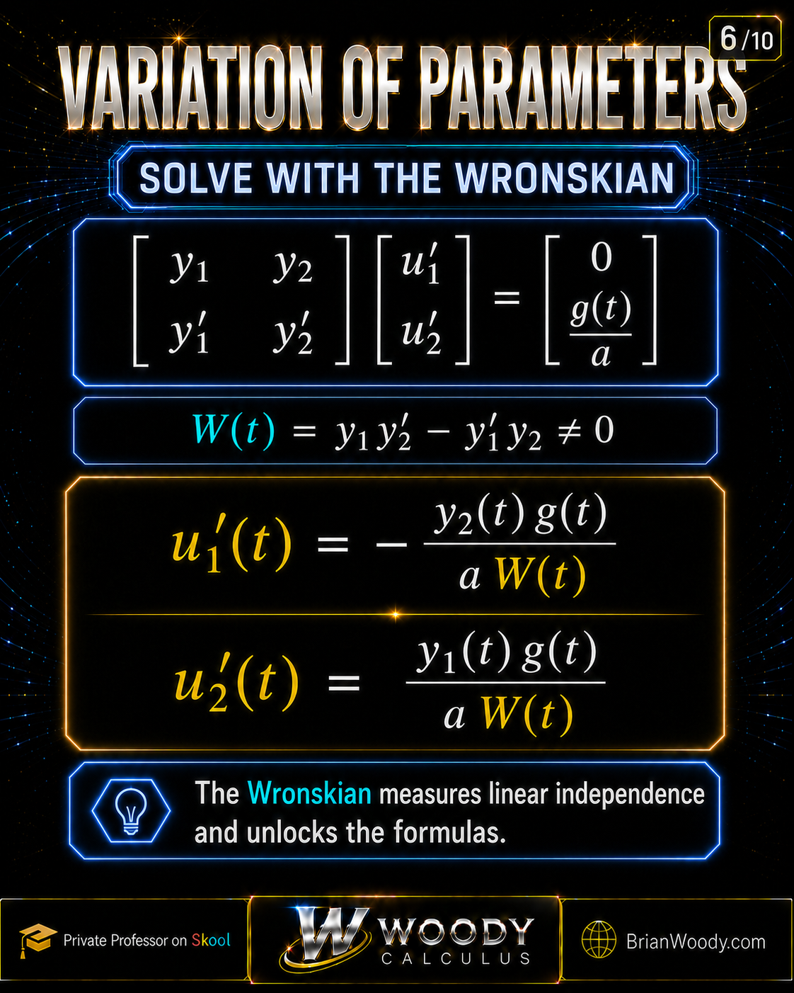Variation of Parameters slide showing the Wronskian matrix and the formulas u1' = -y2g/(aW) and u2' = y1g/(aW).