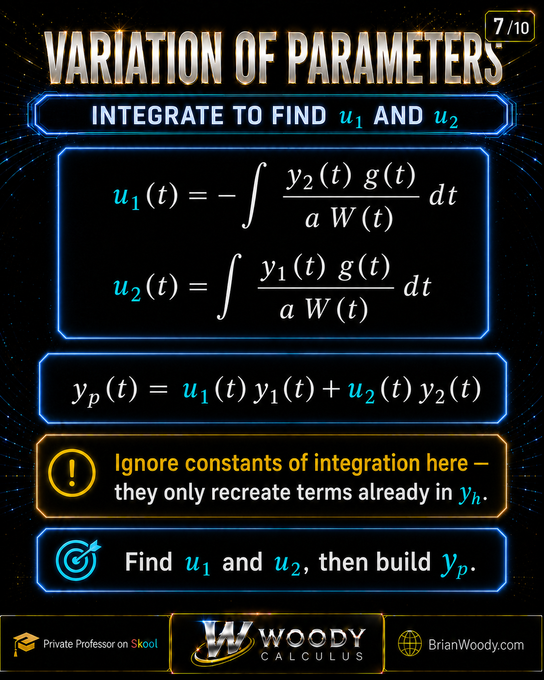 Variation of Parameters slide integrating the formulas for u1' and u2' and then building yp = u1y1 + u2y2.